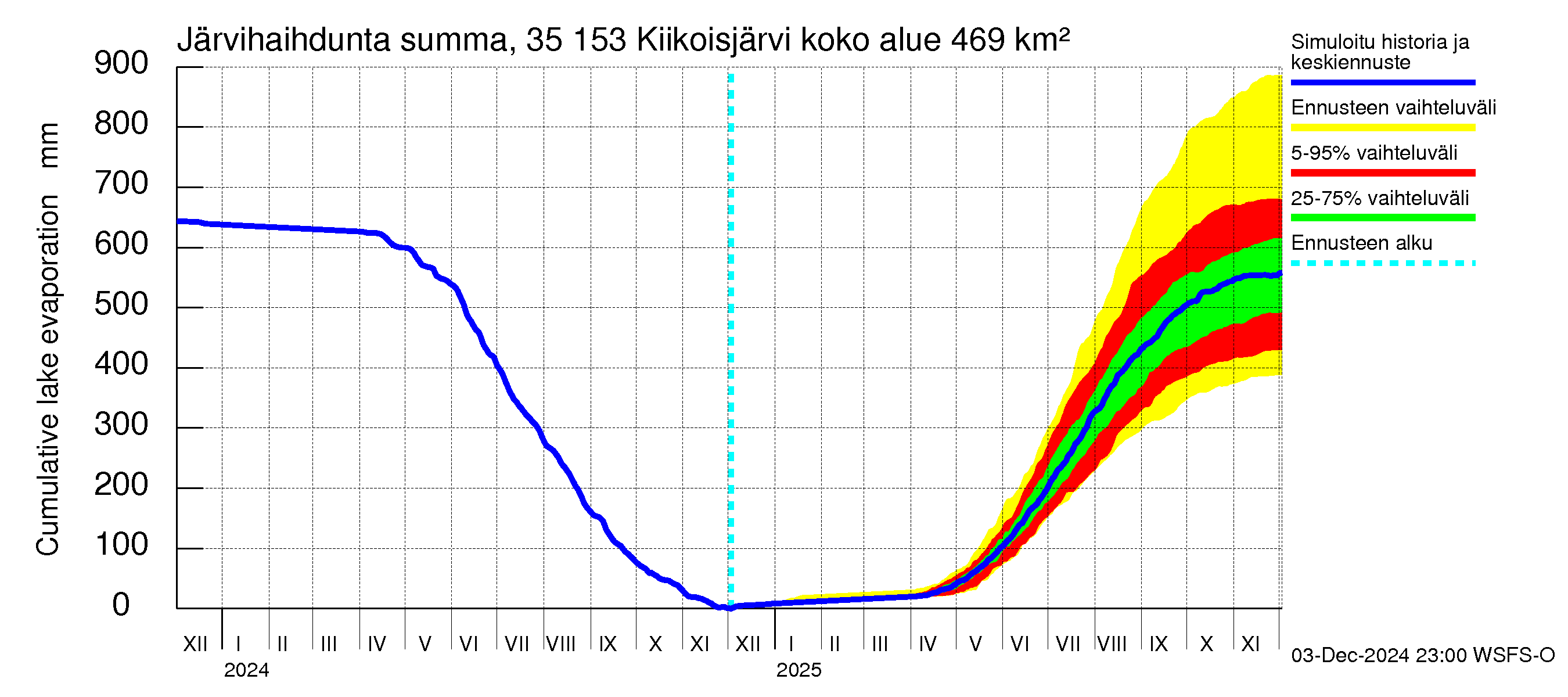 Kokemäenjoen vesistöalue - Kiikoisjärvi: Järvihaihdunta - summa