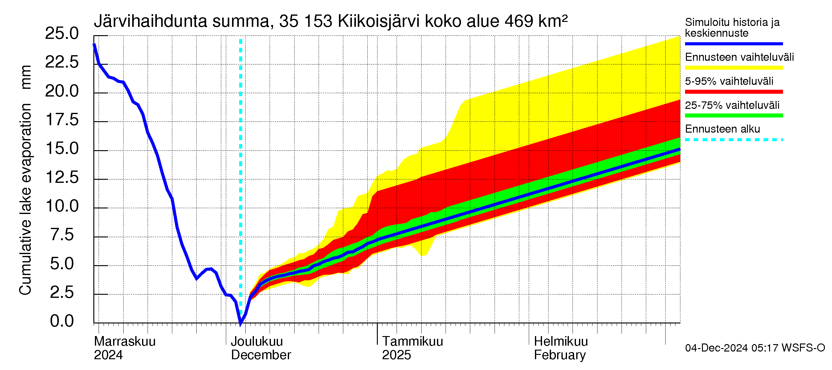 Kokemäenjoen vesistöalue - Kiikoisjärvi: Järvihaihdunta - summa