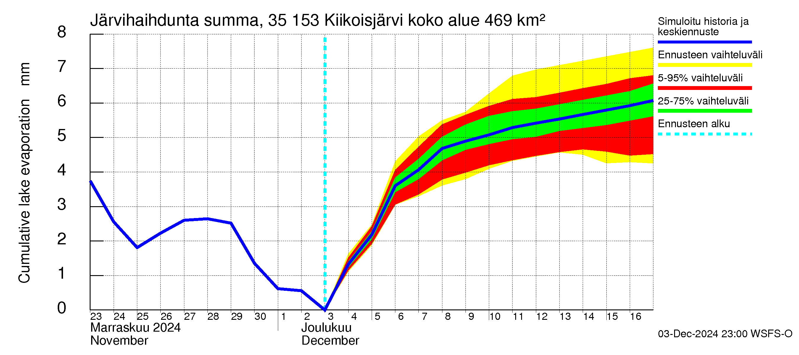 Kokemäenjoen vesistöalue - Kiikoisjärvi: Järvihaihdunta - summa