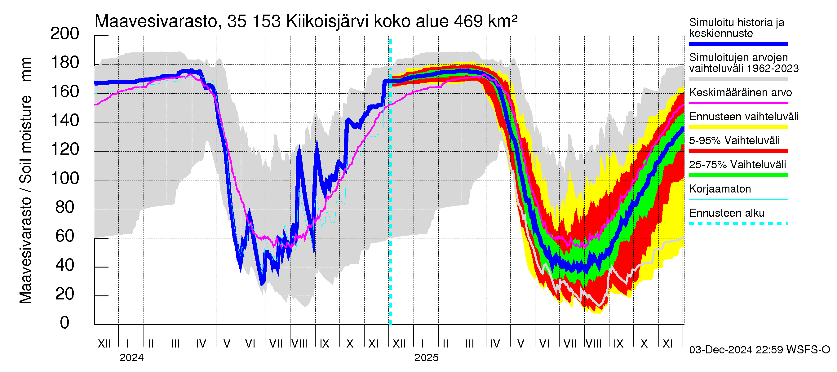 Kokemäenjoen vesistöalue - Kiikoisjärvi: Maavesivarasto