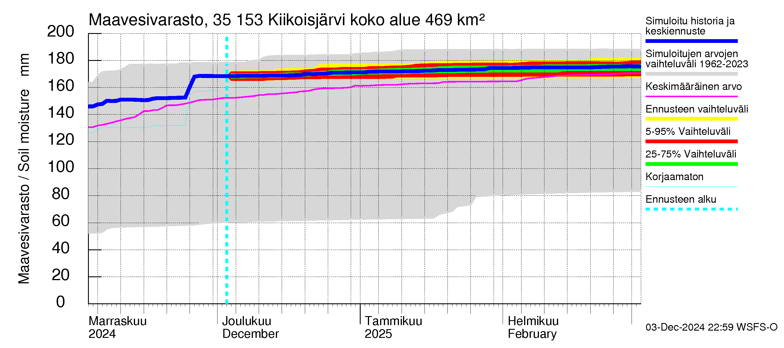 Kokemäenjoen vesistöalue - Kiikoisjärvi: Maavesivarasto