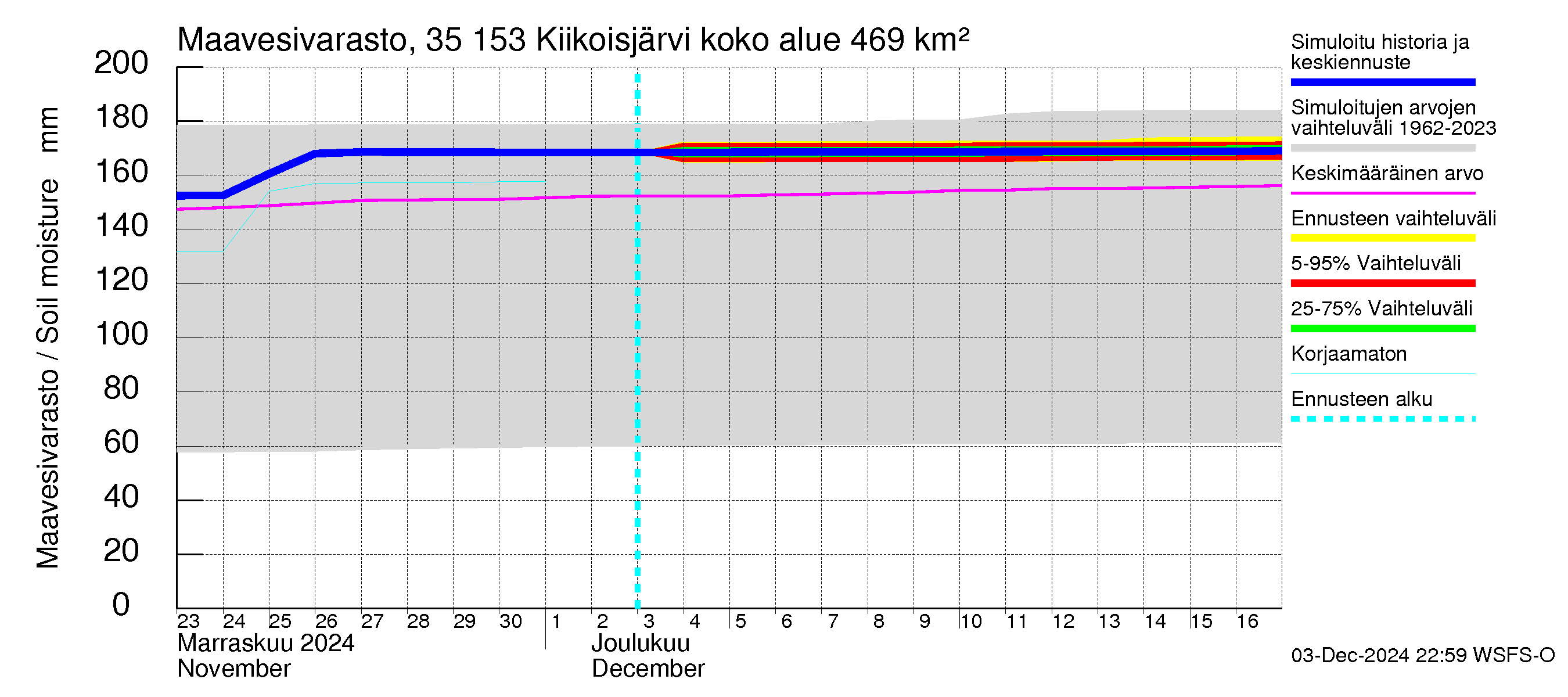 Kokemäenjoen vesistöalue - Kiikoisjärvi: Maavesivarasto