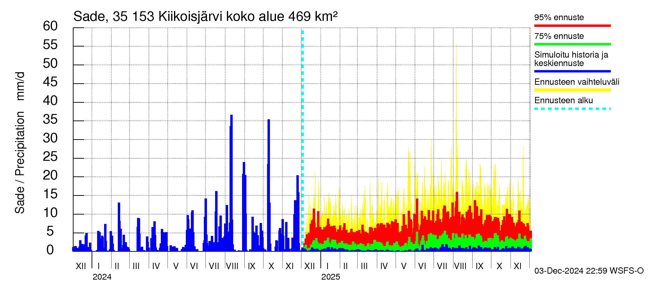 Kokemäenjoen vesistöalue - Kiikoisjärvi: Sade