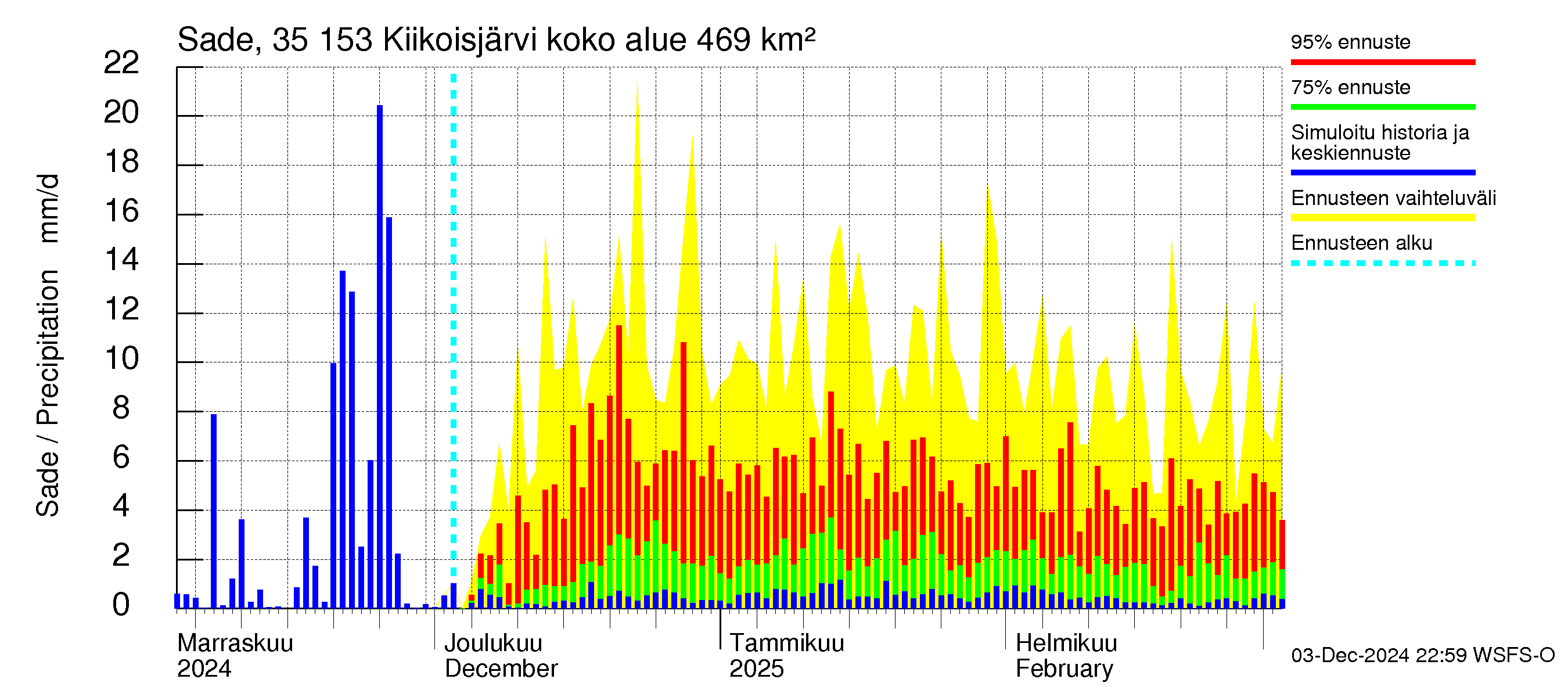 Kokemäenjoen vesistöalue - Kiikoisjärvi: Sade