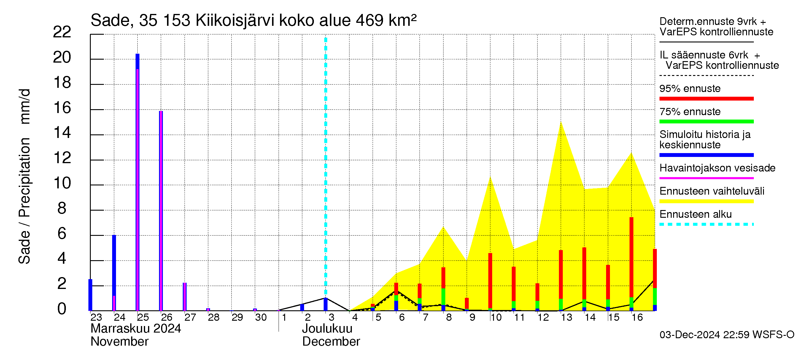 Kokemäenjoen vesistöalue - Kiikoisjärvi: Sade