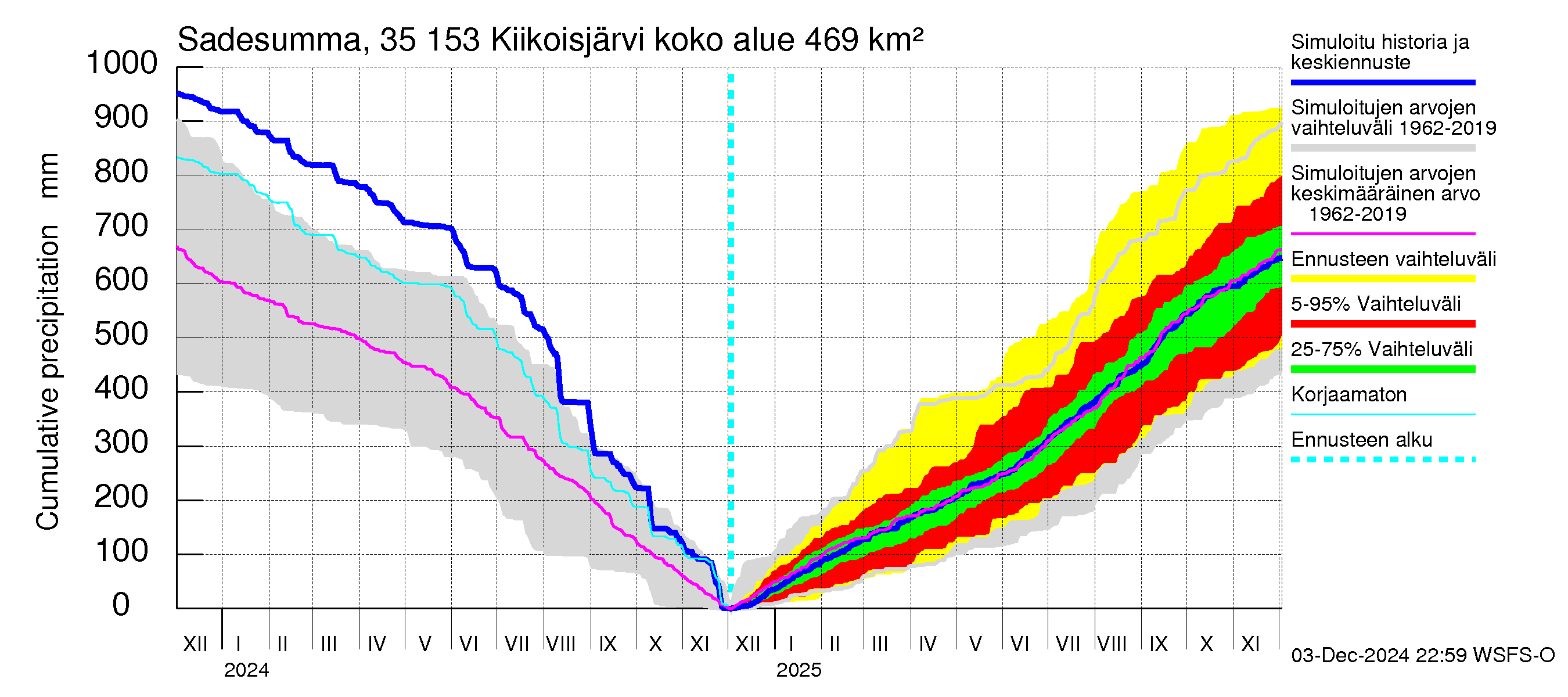 Kokemäenjoen vesistöalue - Kiikoisjärvi: Sade - summa