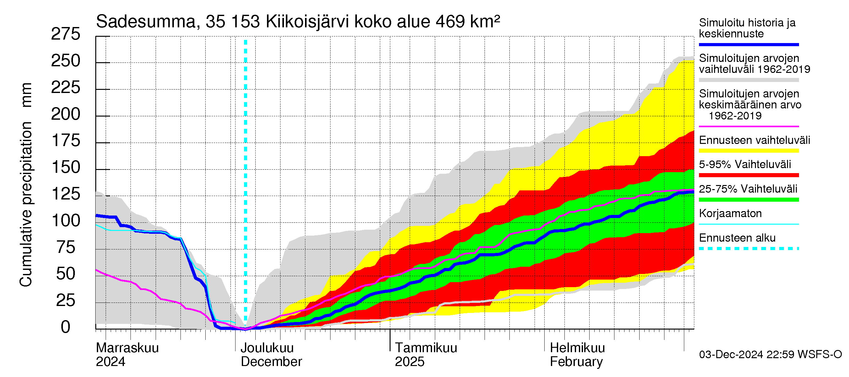 Kokemäenjoen vesistöalue - Kiikoisjärvi: Sade - summa