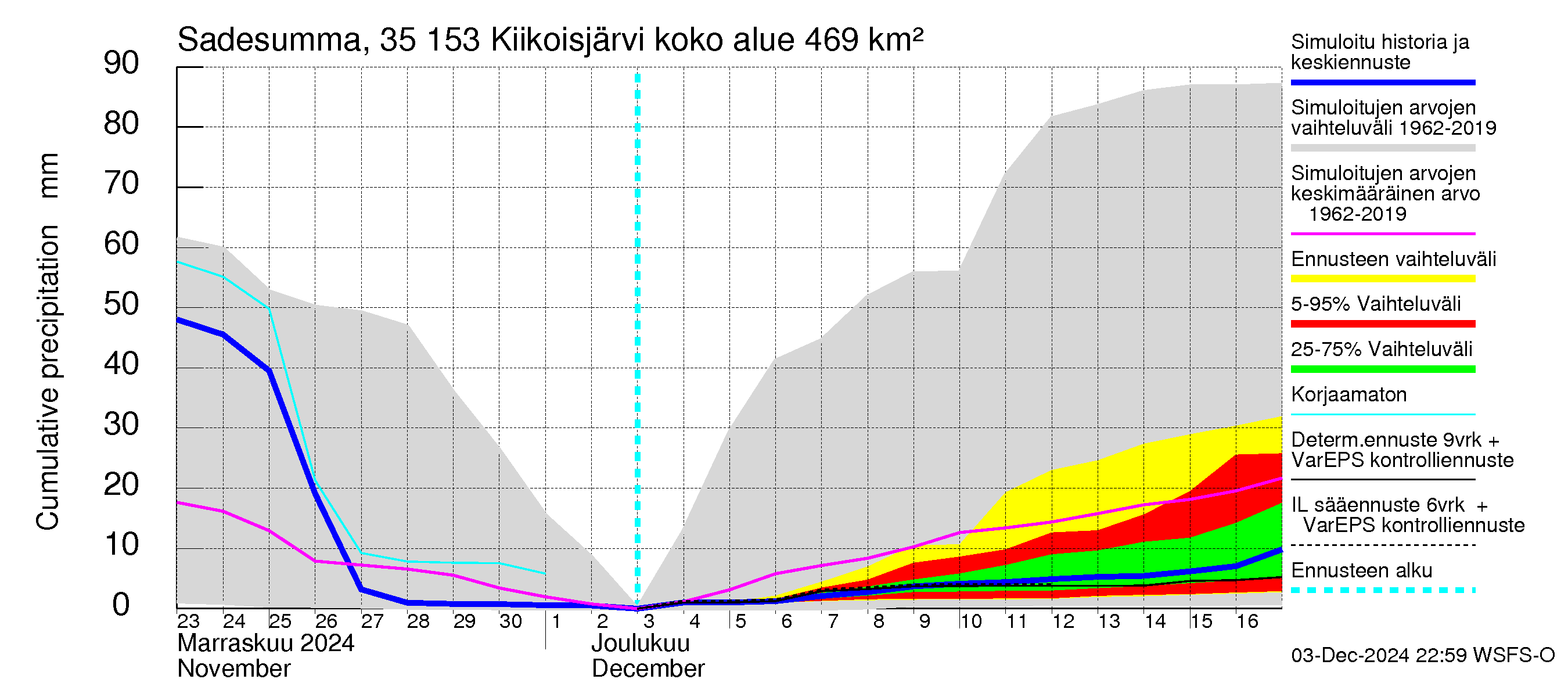 Kokemäenjoen vesistöalue - Kiikoisjärvi: Sade - summa