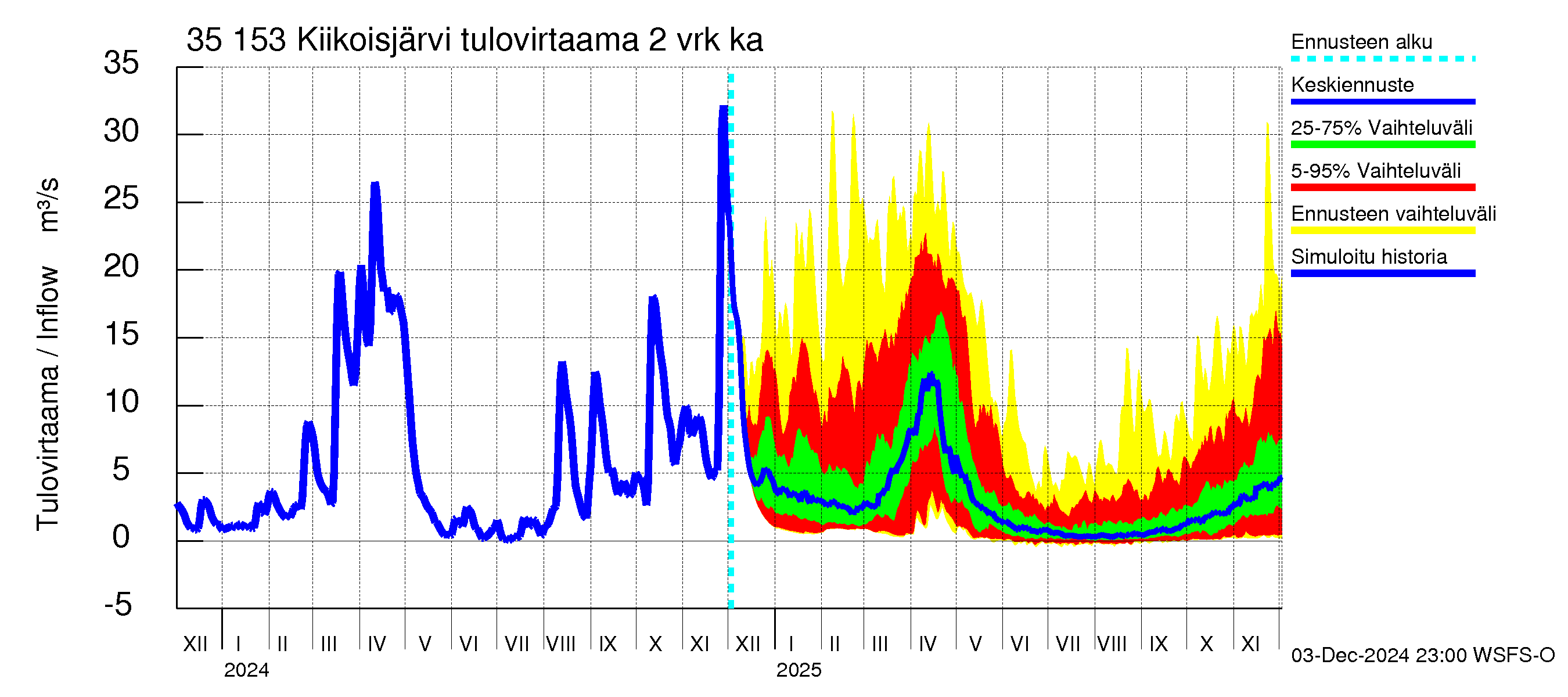 Kokemäenjoen vesistöalue - Kiikoisjärvi: Tulovirtaama (usean vuorokauden liukuva keskiarvo) - jakaumaennuste