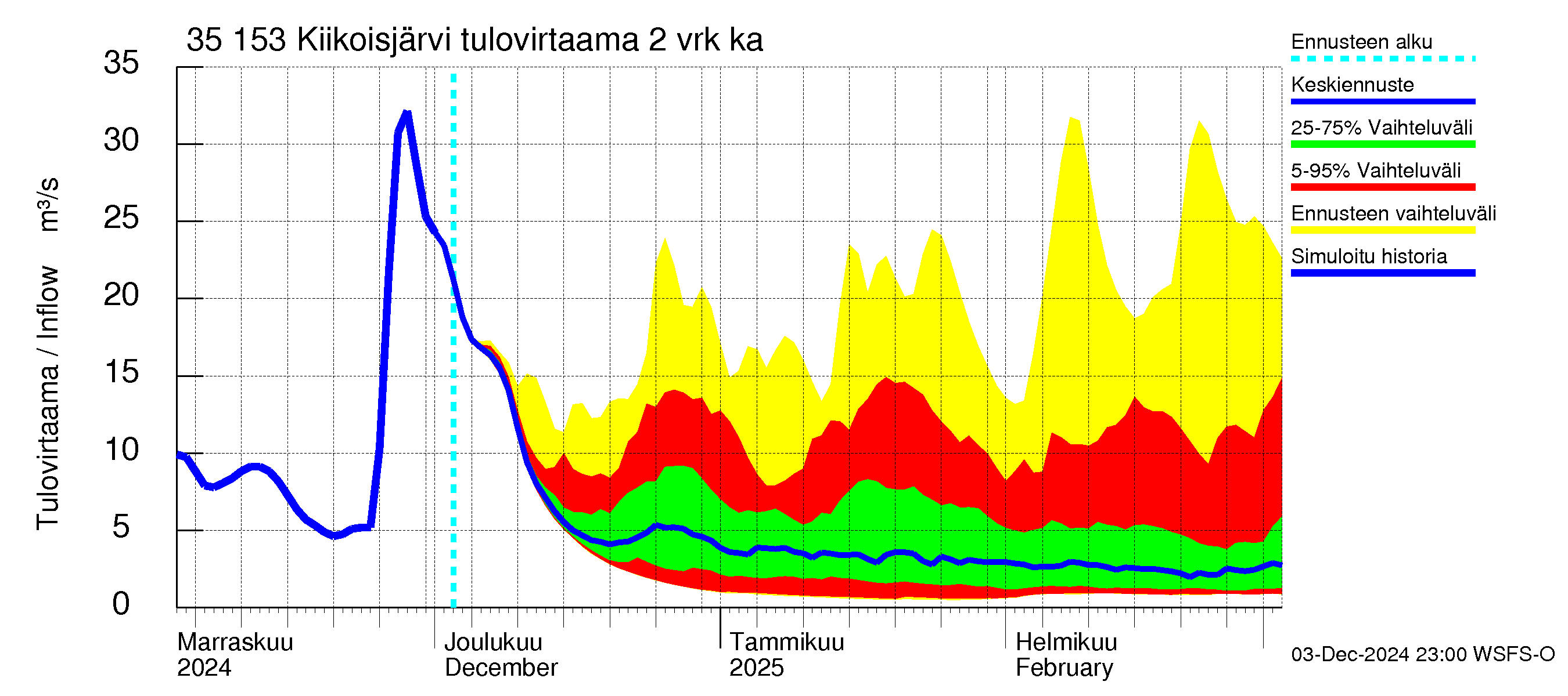 Kokemäenjoen vesistöalue - Kiikoisjärvi: Tulovirtaama (usean vuorokauden liukuva keskiarvo) - jakaumaennuste