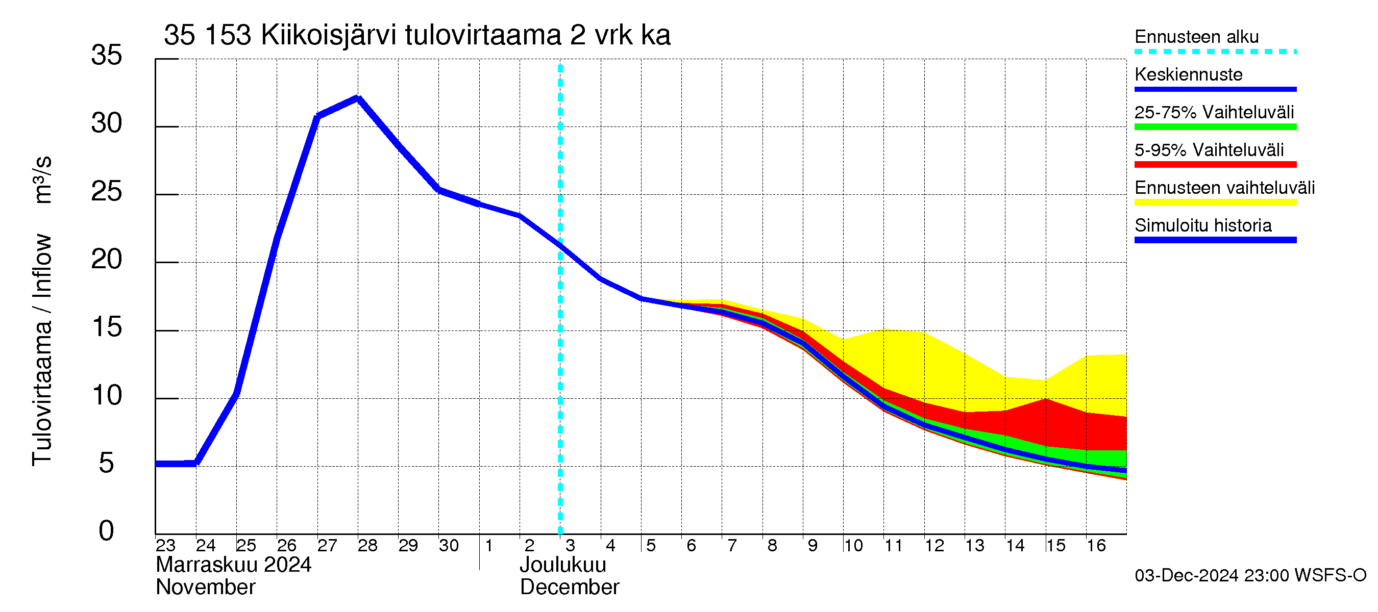 Kokemäenjoen vesistöalue - Kiikoisjärvi: Tulovirtaama (usean vuorokauden liukuva keskiarvo) - jakaumaennuste