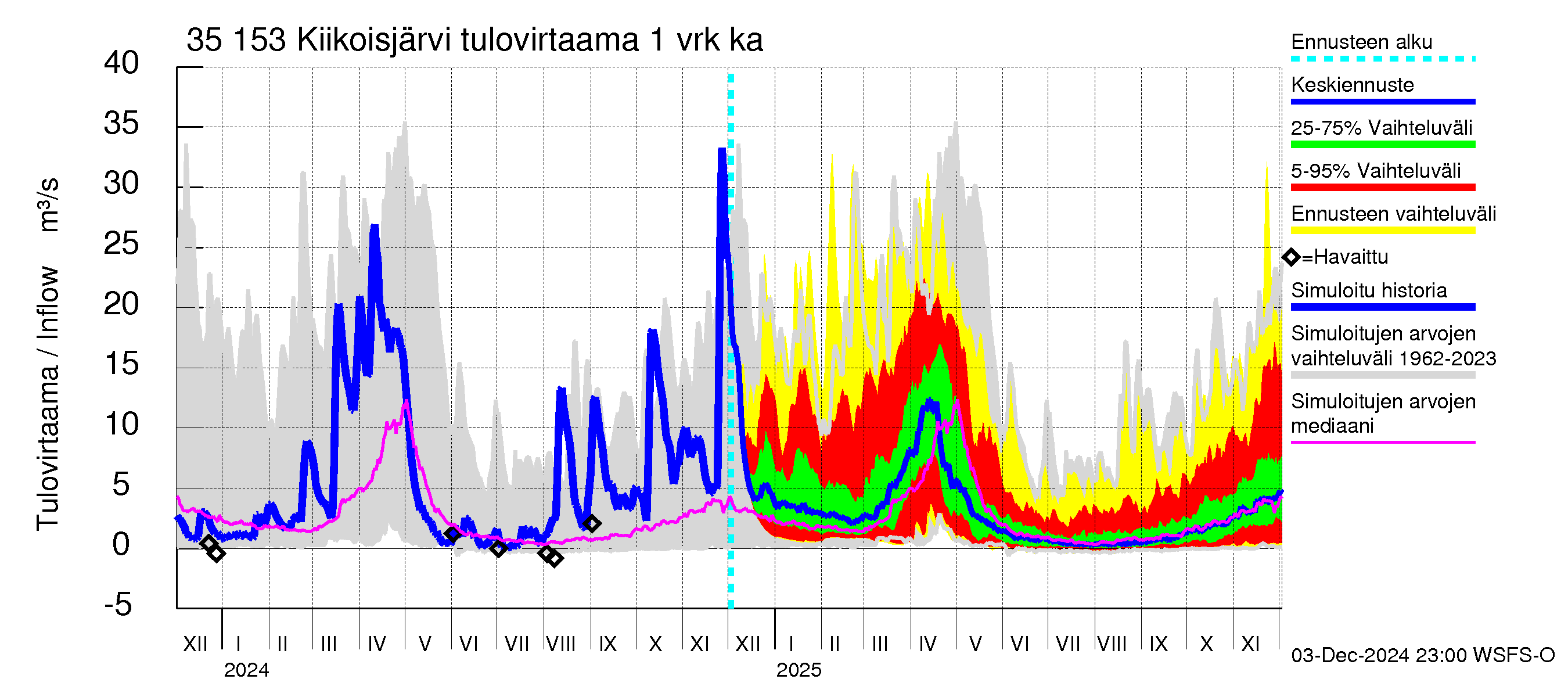 Kokemäenjoen vesistöalue - Kiikoisjärvi: Tulovirtaama - jakaumaennuste