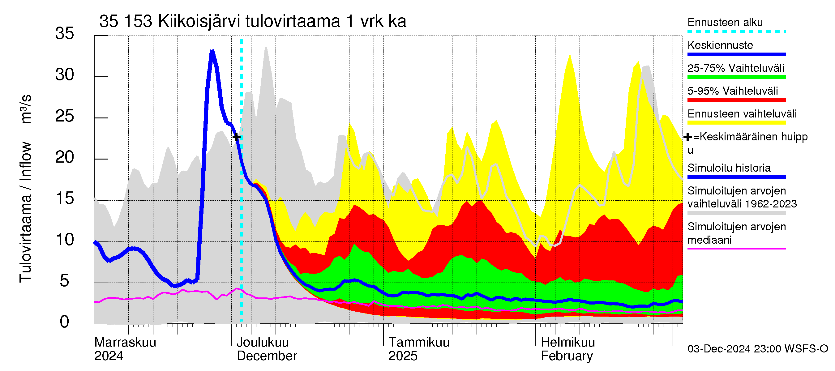 Kokemäenjoen vesistöalue - Kiikoisjärvi: Tulovirtaama - jakaumaennuste