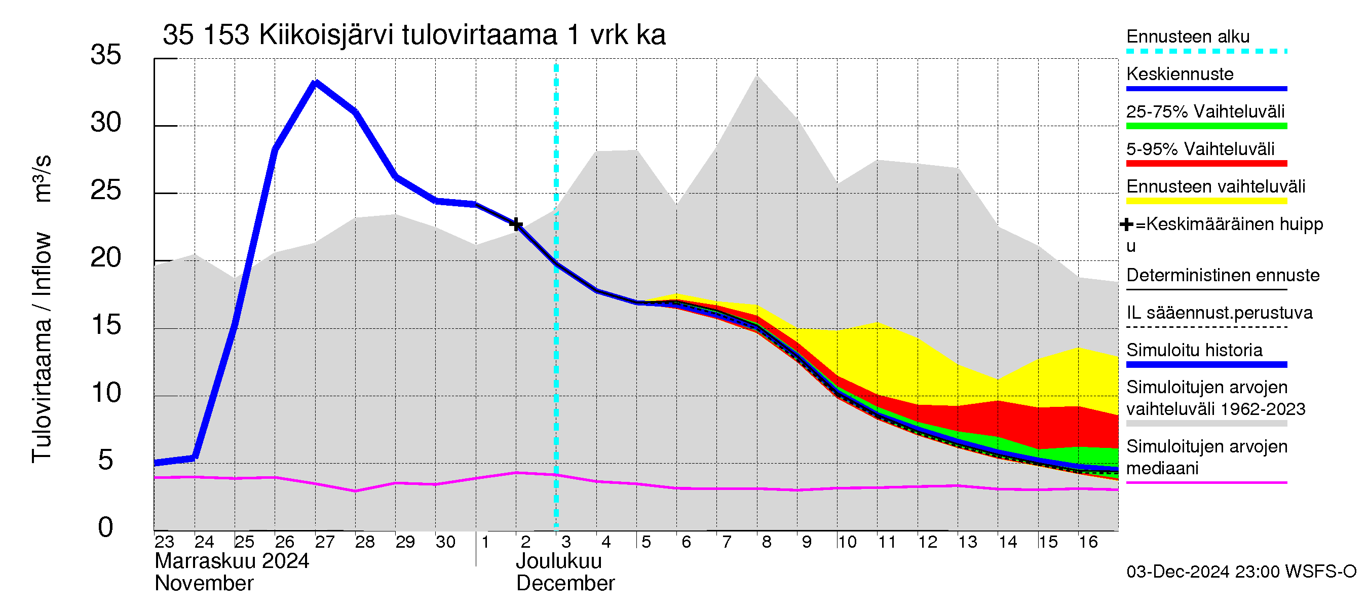 Kokemäenjoen vesistöalue - Kiikoisjärvi: Tulovirtaama - jakaumaennuste