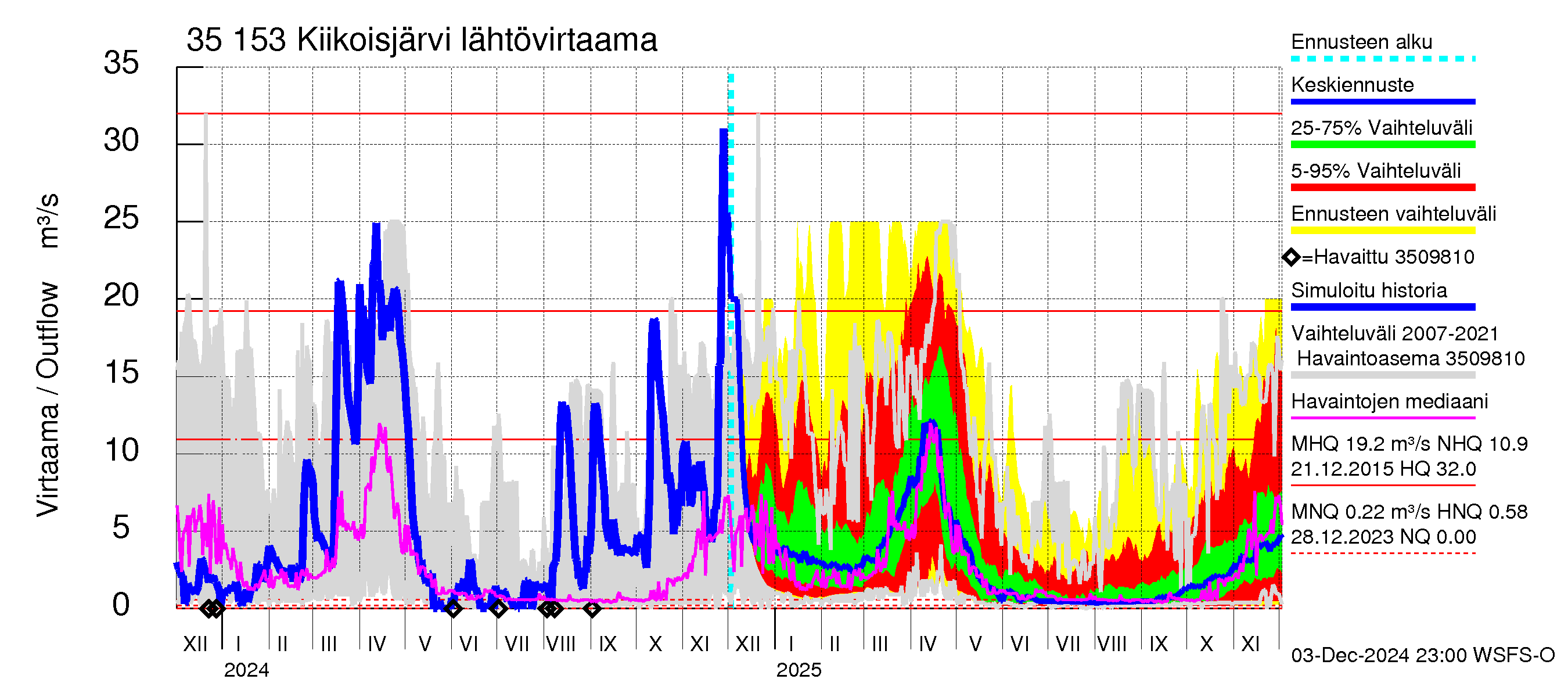 Kokemäenjoen vesistöalue - Kiikoisjärvi: Lähtövirtaama / juoksutus - jakaumaennuste