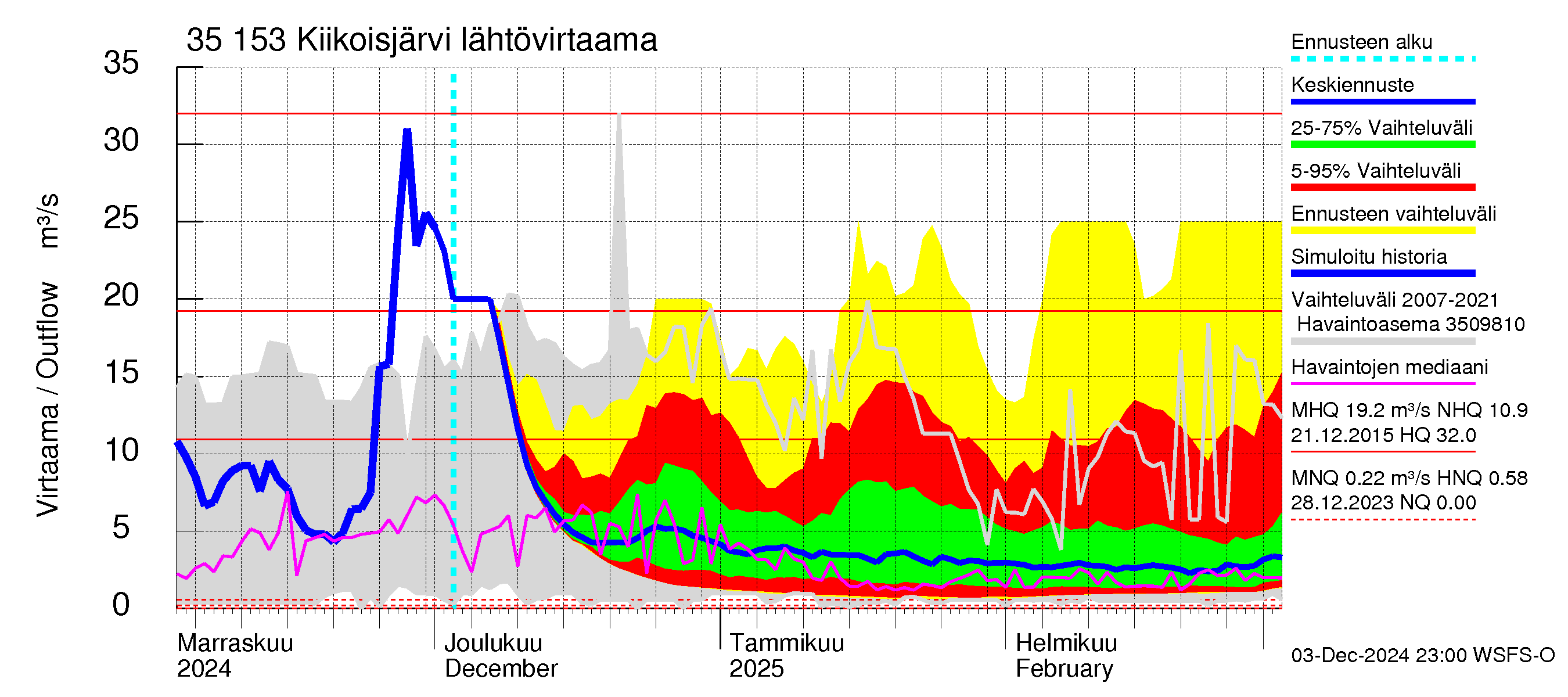 Kokemäenjoen vesistöalue - Kiikoisjärvi: Lähtövirtaama / juoksutus - jakaumaennuste