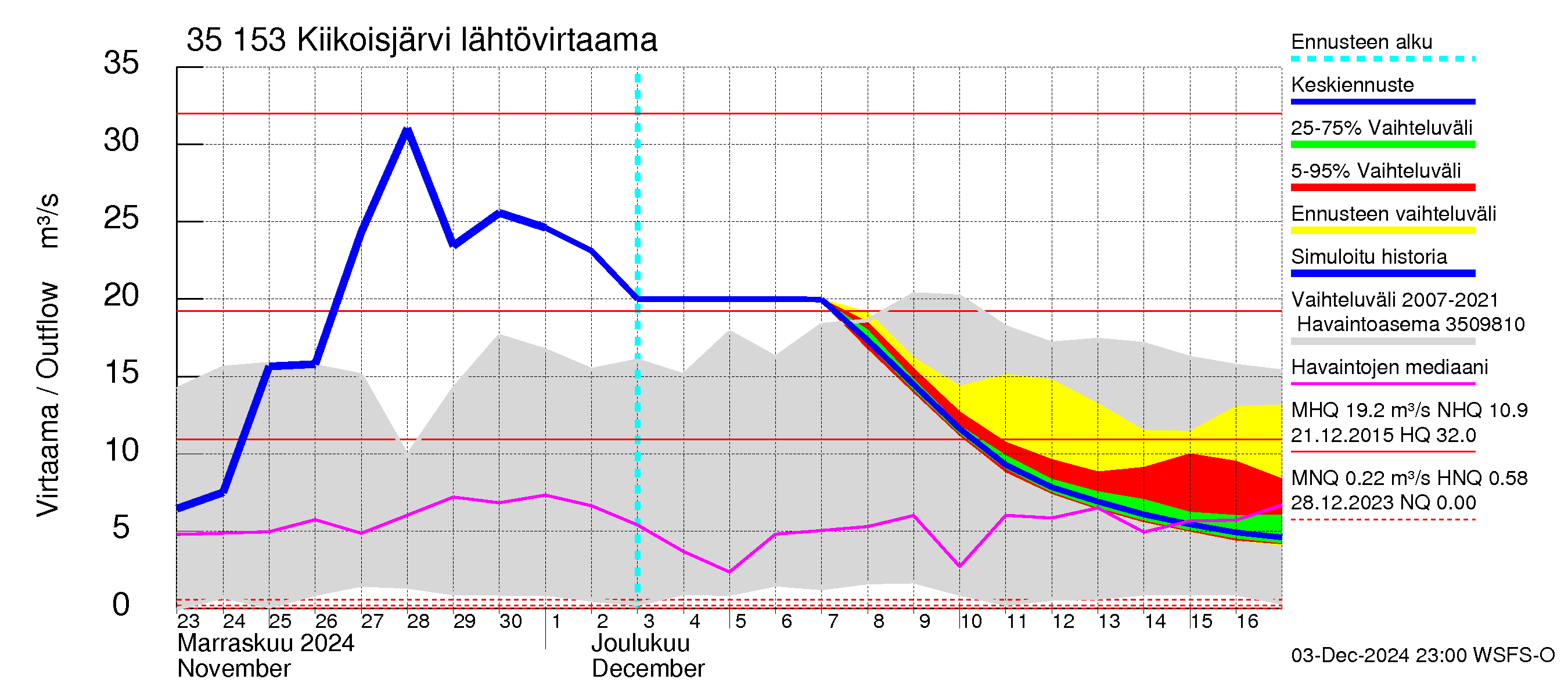 Kokemäenjoen vesistöalue - Kiikoisjärvi: Lähtövirtaama / juoksutus - jakaumaennuste