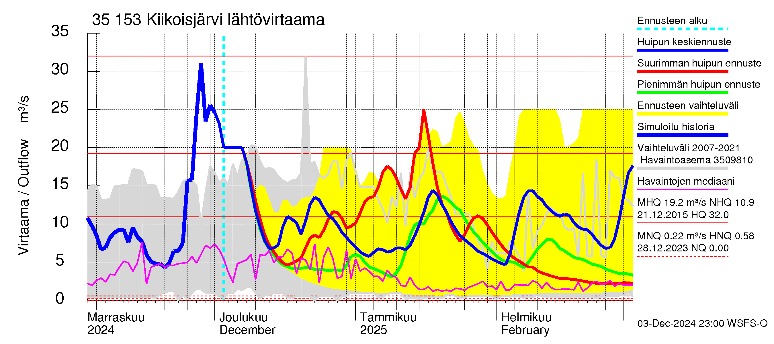 Kokemäenjoen vesistöalue - Kiikoisjärvi: Lähtövirtaama / juoksutus - huippujen keski- ja ääriennusteet