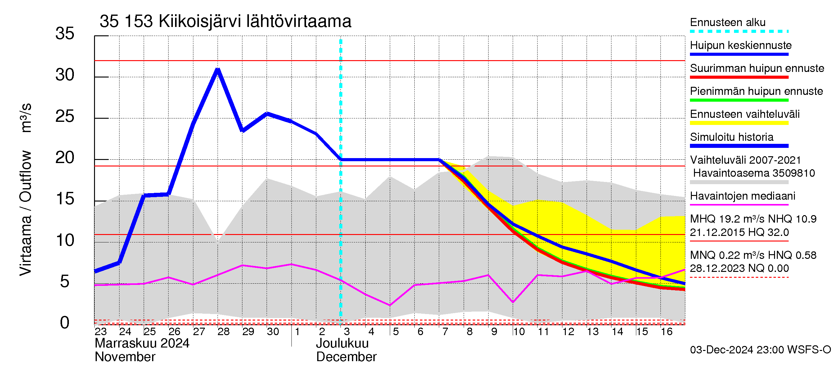 Kokemäenjoen vesistöalue - Kiikoisjärvi: Lähtövirtaama / juoksutus - huippujen keski- ja ääriennusteet