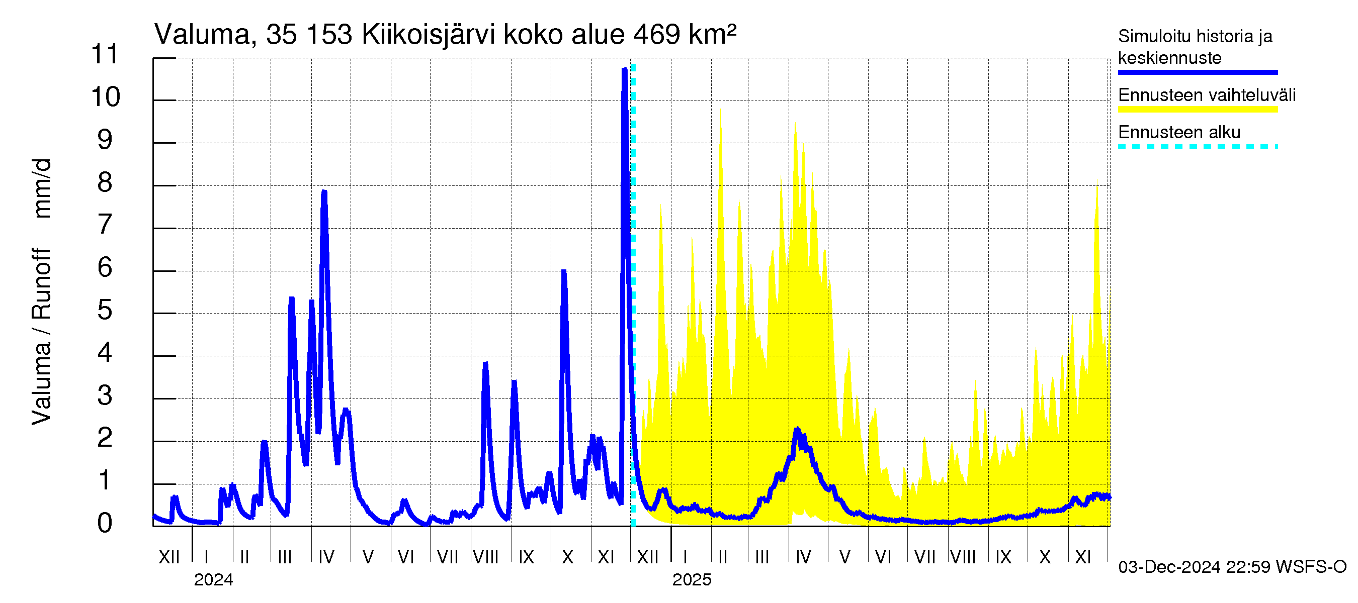 Kokemäenjoen vesistöalue - Kiikoisjärvi: Valuma