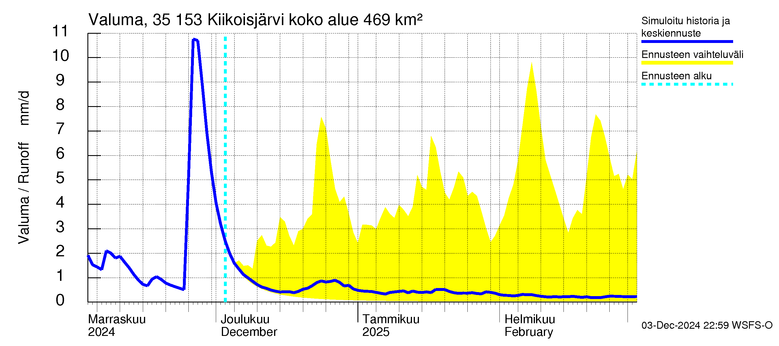 Kokemäenjoen vesistöalue - Kiikoisjärvi: Valuma