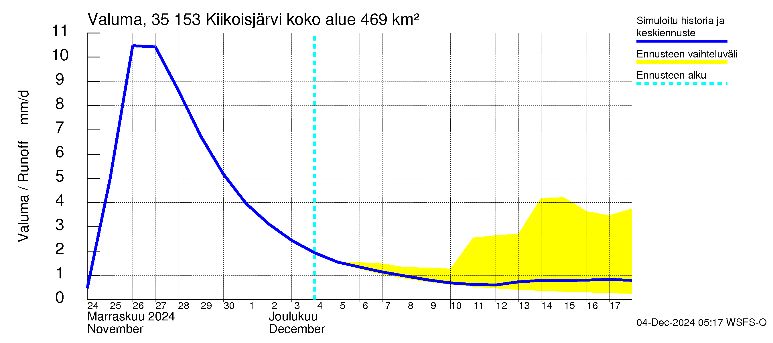 Kokemäenjoen vesistöalue - Kiikoisjärvi: Valuma