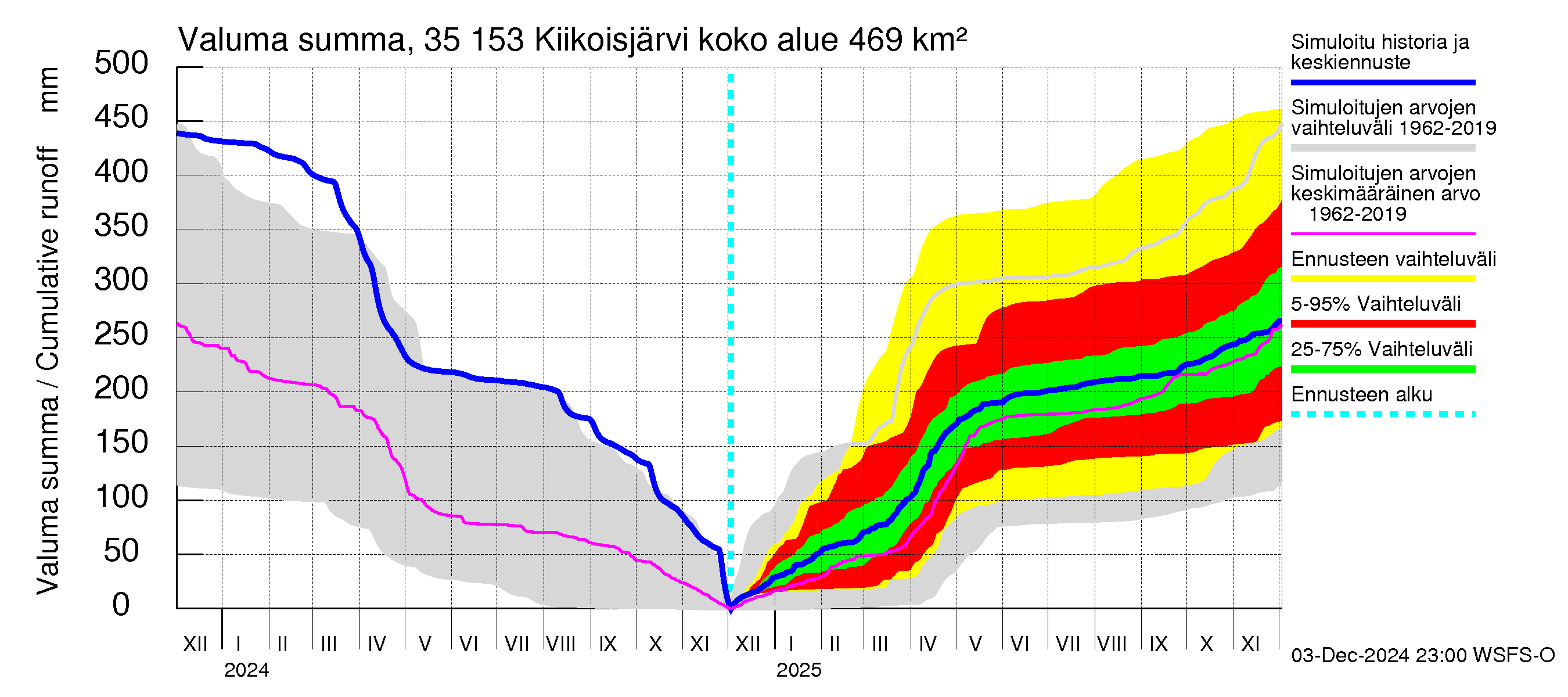 Kokemäenjoen vesistöalue - Kiikoisjärvi: Valuma - summa