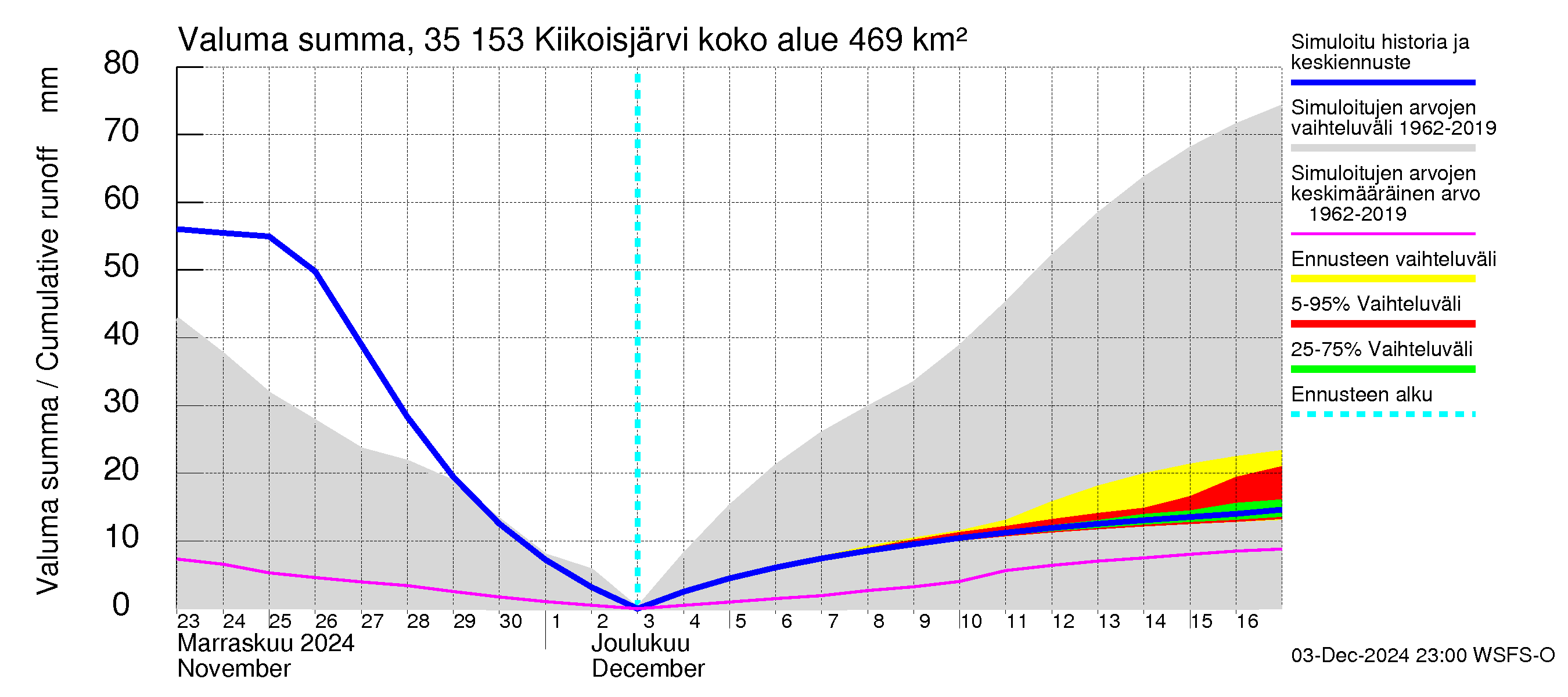 Kokemäenjoen vesistöalue - Kiikoisjärvi: Valuma - summa