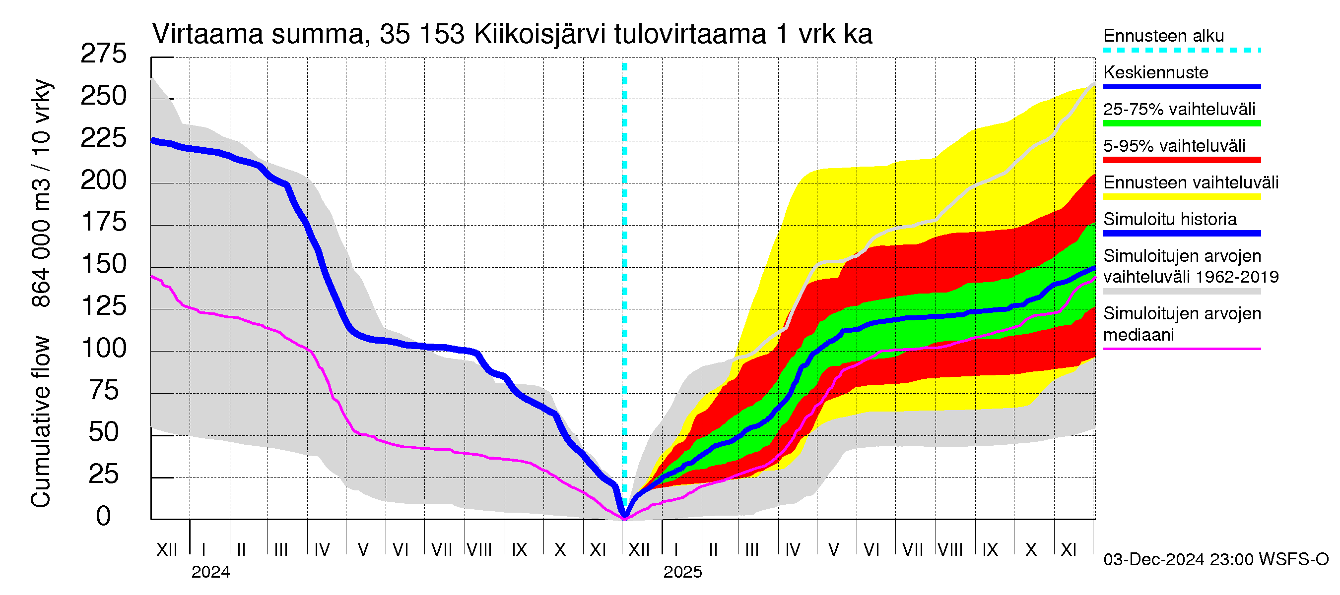 Kokemäenjoen vesistöalue - Kiikoisjärvi: Tulovirtaama - summa