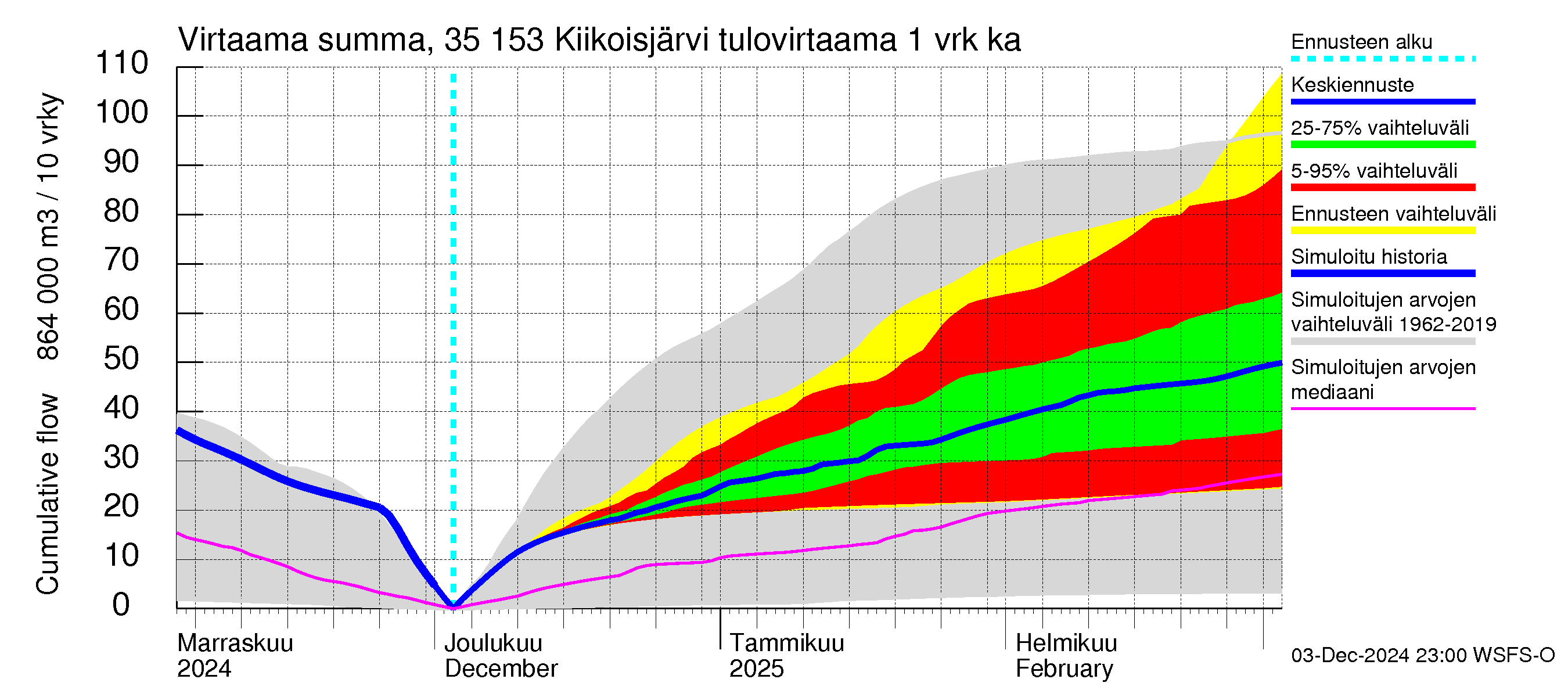 Kokemäenjoen vesistöalue - Kiikoisjärvi: Tulovirtaama - summa