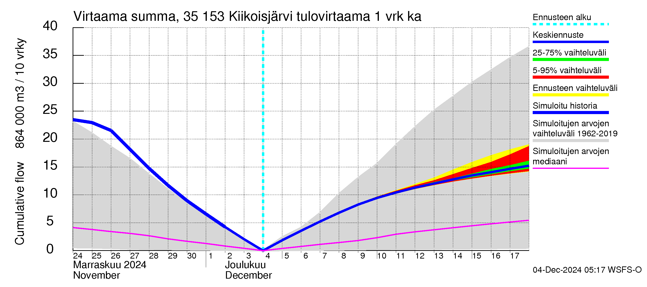 Kokemäenjoen vesistöalue - Kiikoisjärvi: Tulovirtaama - summa