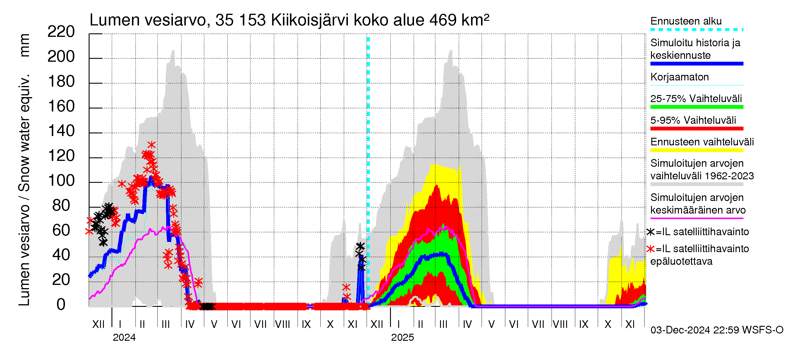 Kokemäenjoen vesistöalue - Kiikoisjärvi: Lumen vesiarvo