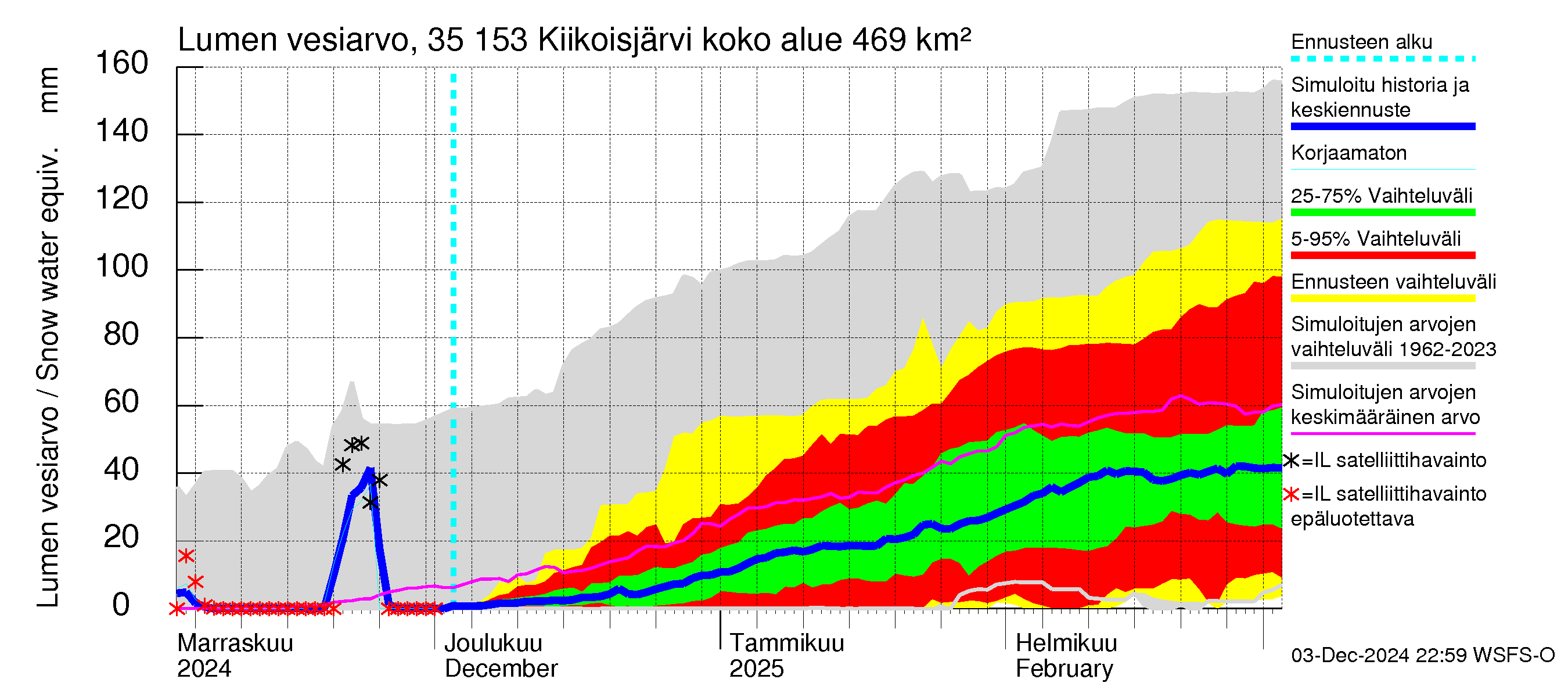 Kokemäenjoen vesistöalue - Kiikoisjärvi: Lumen vesiarvo