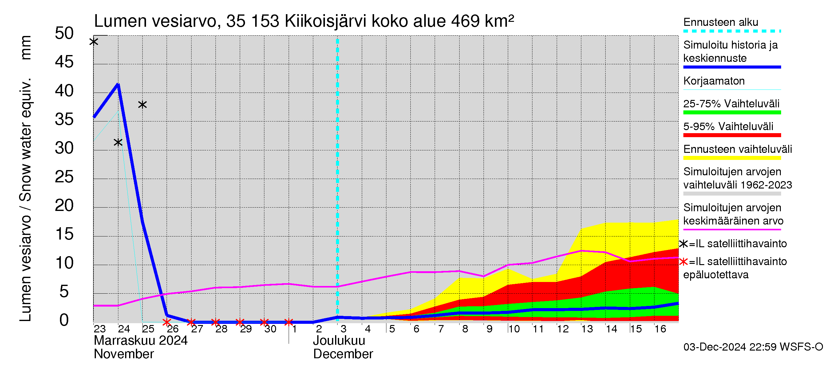 Kokemäenjoen vesistöalue - Kiikoisjärvi: Lumen vesiarvo