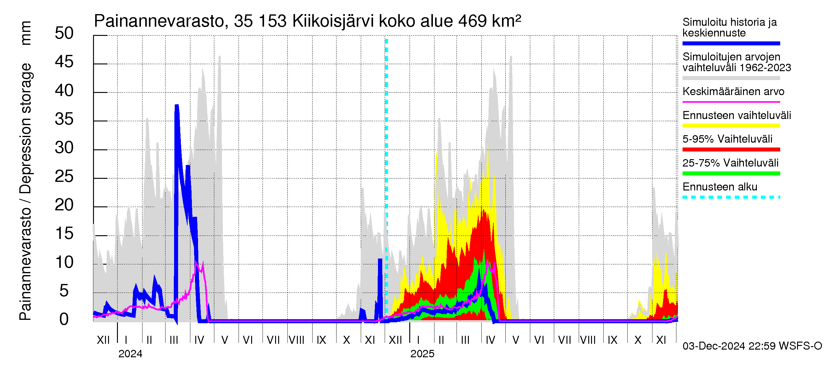 Kokemäenjoen vesistöalue - Kiikoisjärvi: Painannevarasto