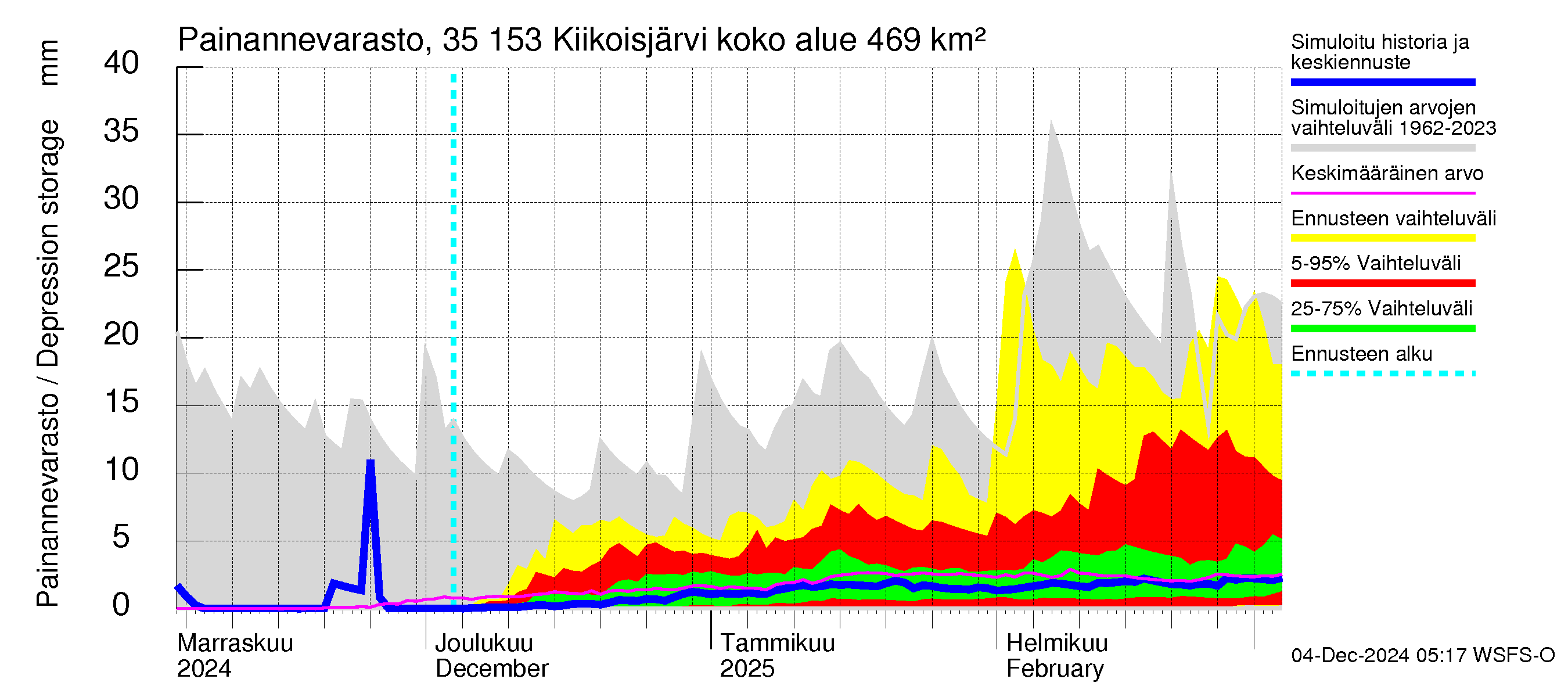 Kokemäenjoen vesistöalue - Kiikoisjärvi: Painannevarasto