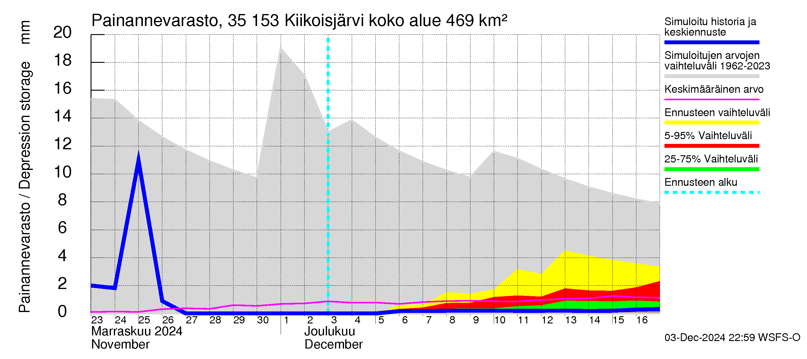 Kokemäenjoen vesistöalue - Kiikoisjärvi: Painannevarasto