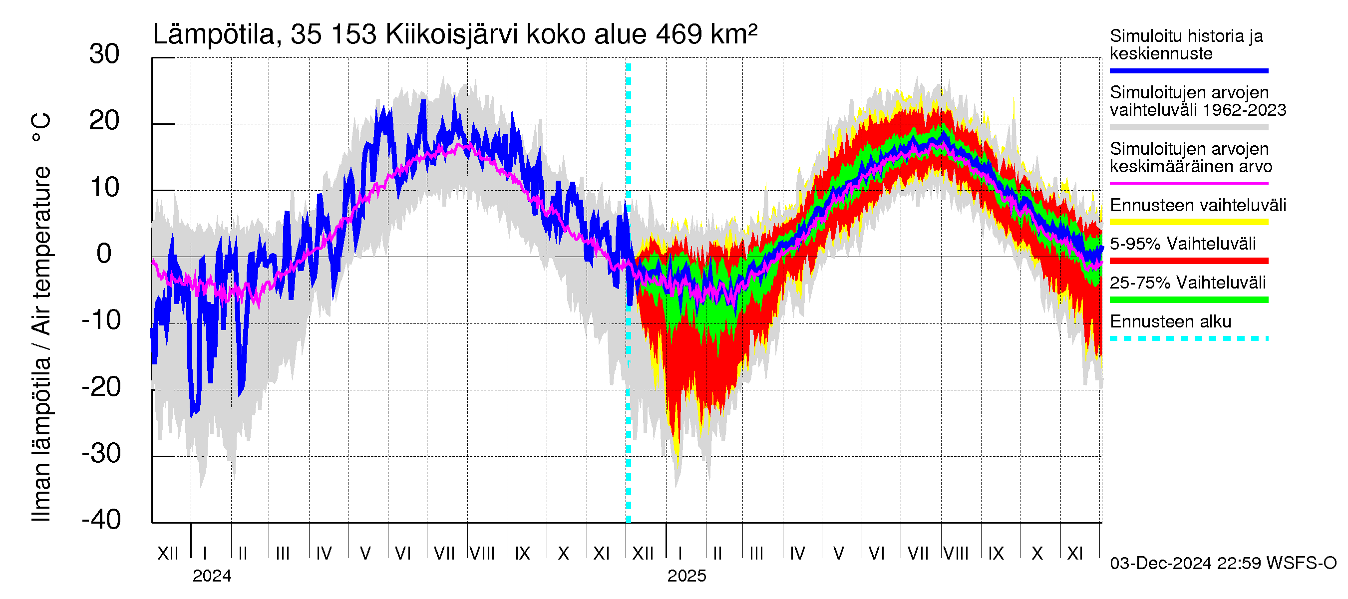 Kokemäenjoen vesistöalue - Kiikoisjärvi: Ilman lämpötila