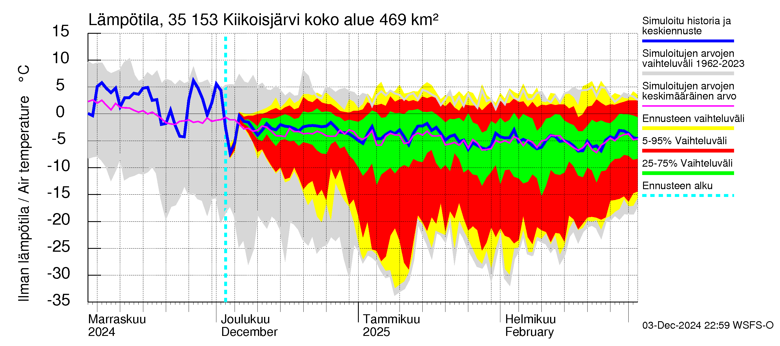 Kokemäenjoen vesistöalue - Kiikoisjärvi: Ilman lämpötila