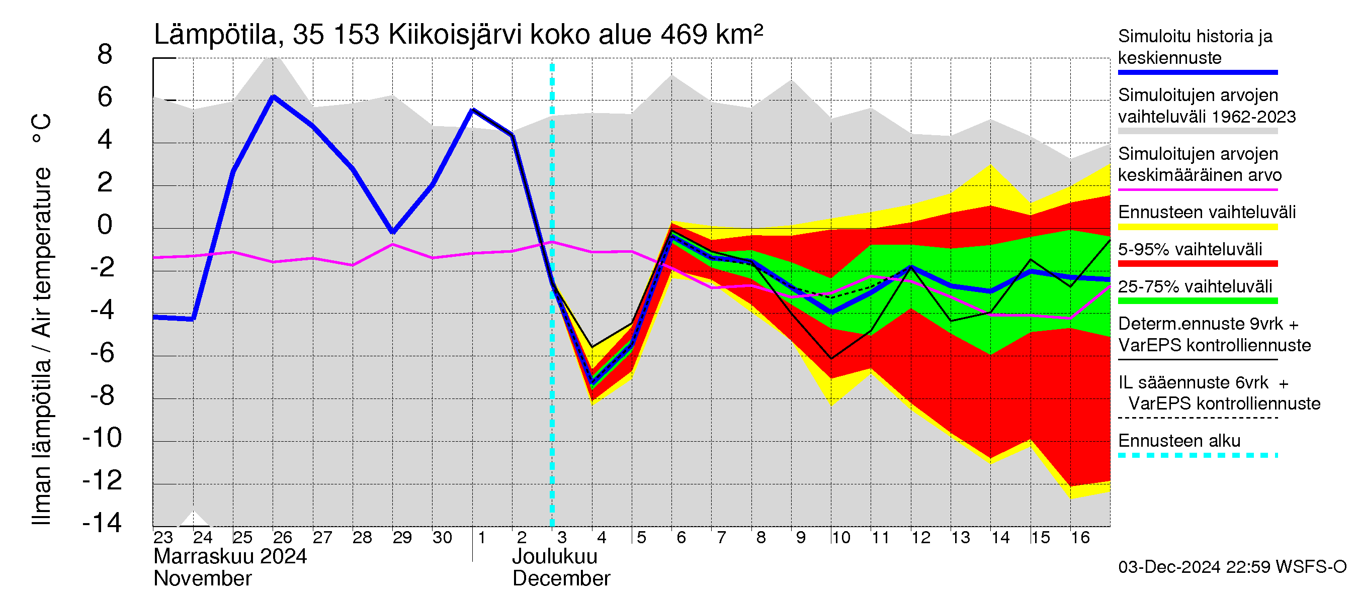 Kokemäenjoen vesistöalue - Kiikoisjärvi: Ilman lämpötila