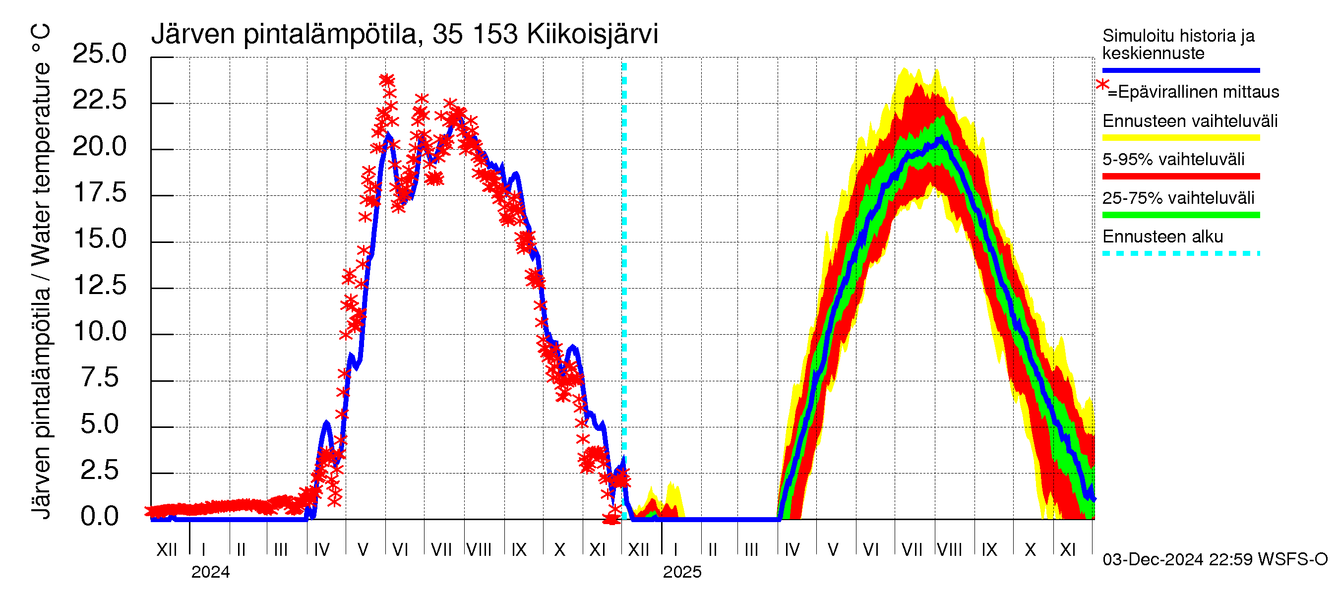 Kokemäenjoen vesistöalue - Kiikoisjärvi: Järven pintalämpötila