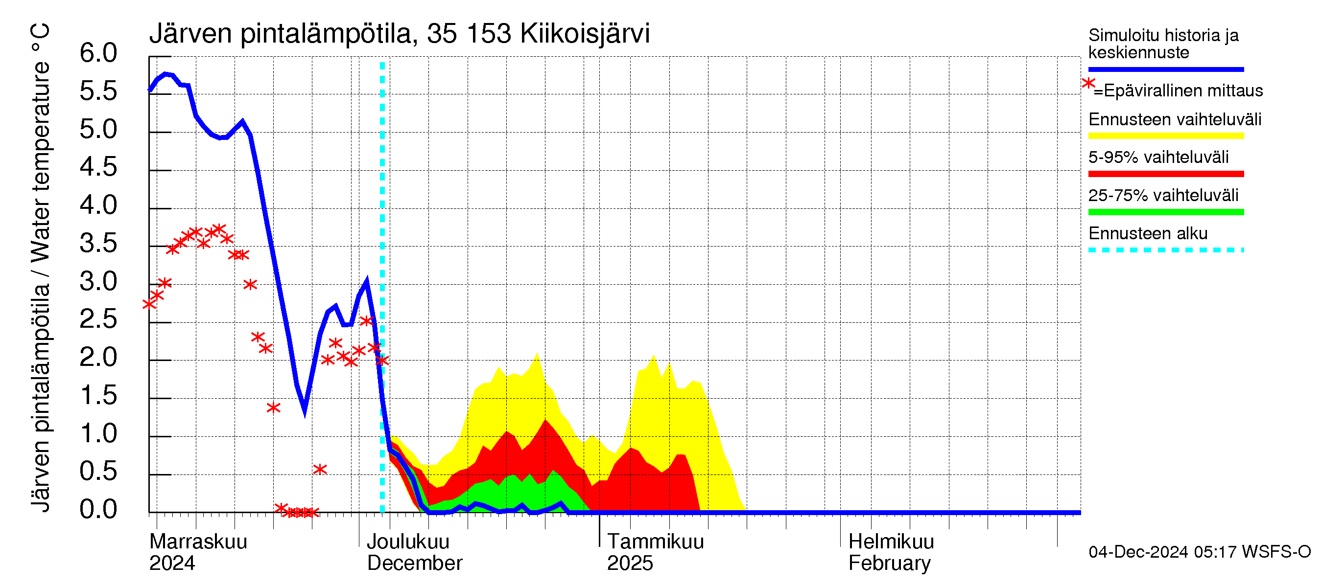 Kokemäenjoen vesistöalue - Kiikoisjärvi: Järven pintalämpötila