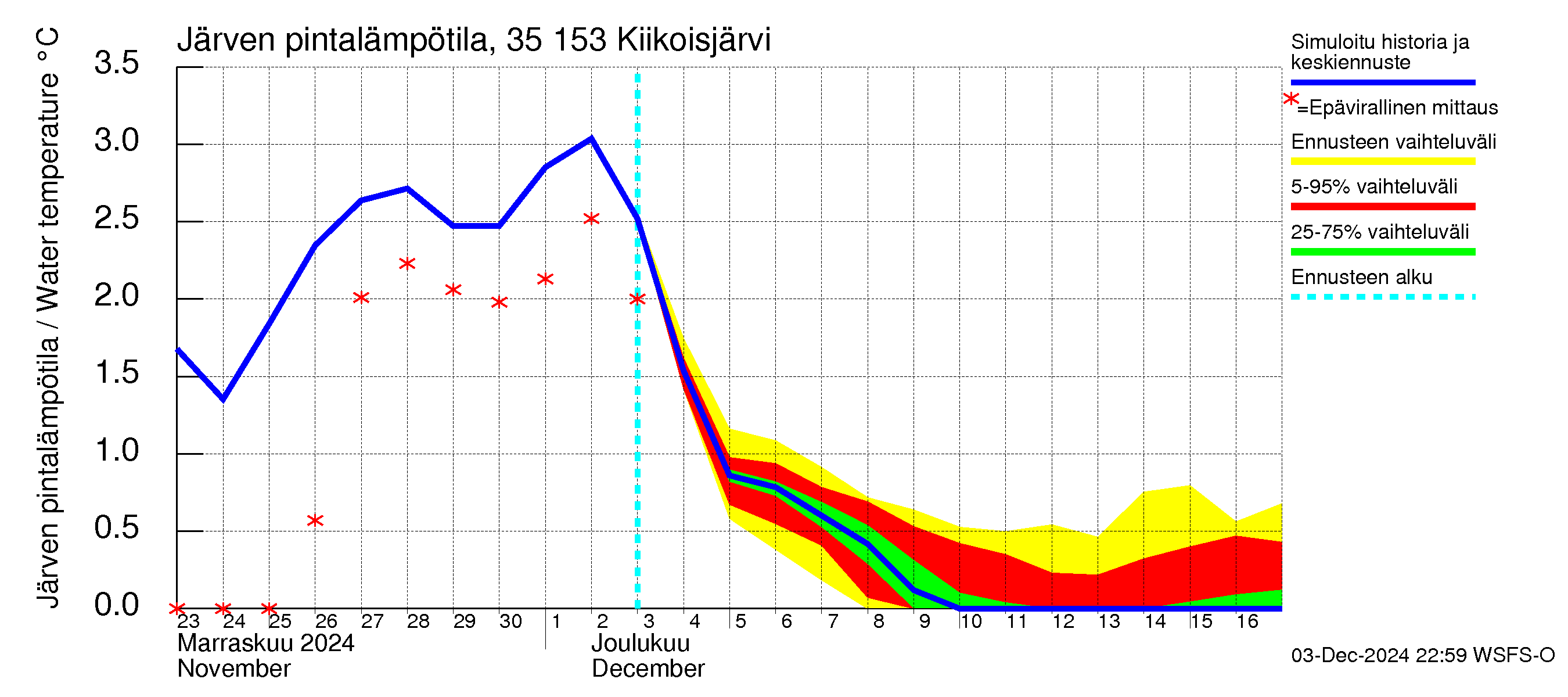 Kokemäenjoen vesistöalue - Kiikoisjärvi: Järven pintalämpötila