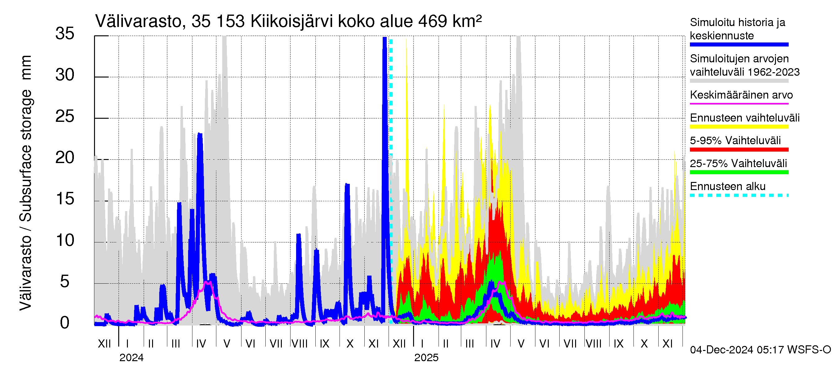 Kokemäenjoen vesistöalue - Kiikoisjärvi: Välivarasto