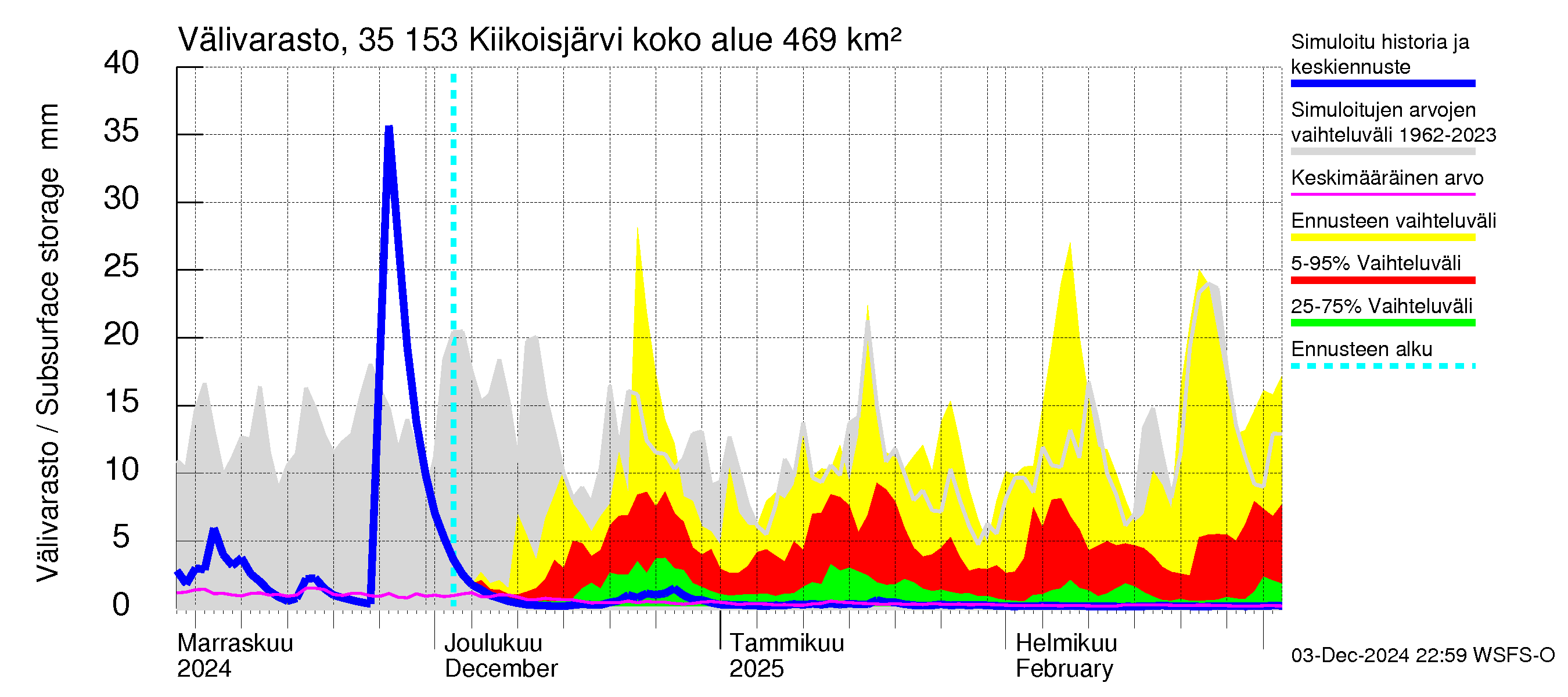 Kokemäenjoen vesistöalue - Kiikoisjärvi: Välivarasto