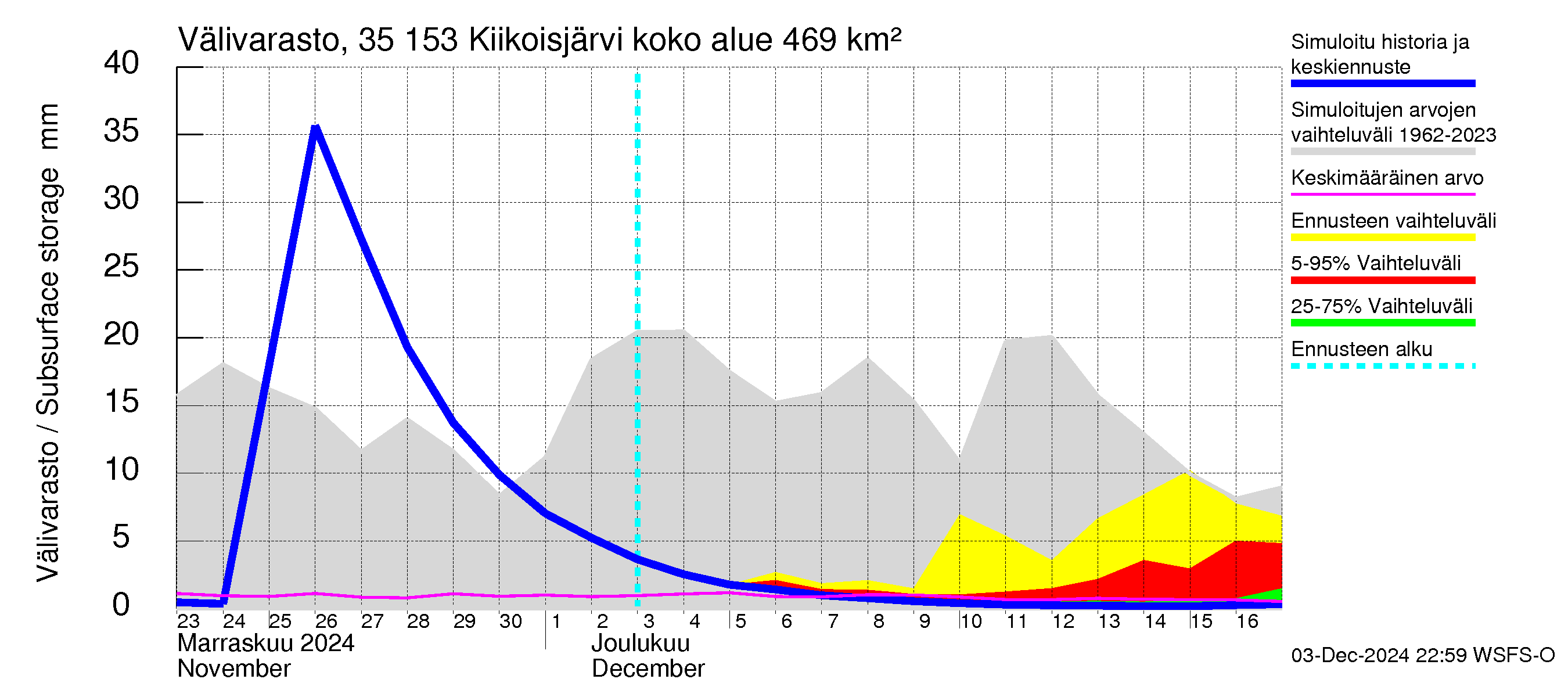 Kokemäenjoen vesistöalue - Kiikoisjärvi: Välivarasto