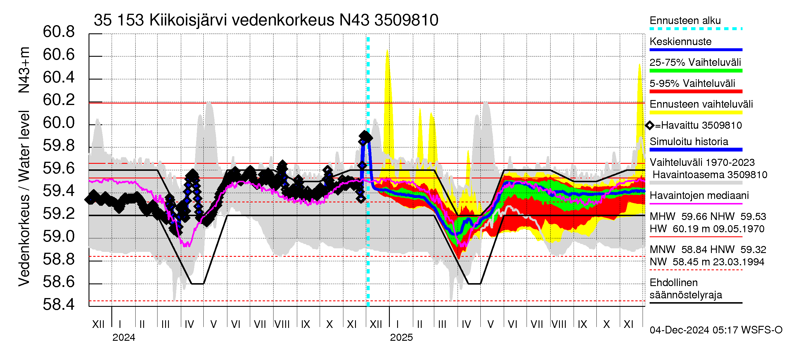 Kokemäenjoen vesistöalue - Kiikoisjärvi: Vedenkorkeus - jakaumaennuste