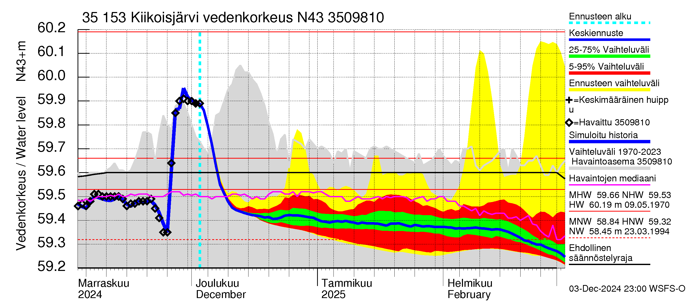 Kokemäenjoen vesistöalue - Kiikoisjärvi: Vedenkorkeus - jakaumaennuste