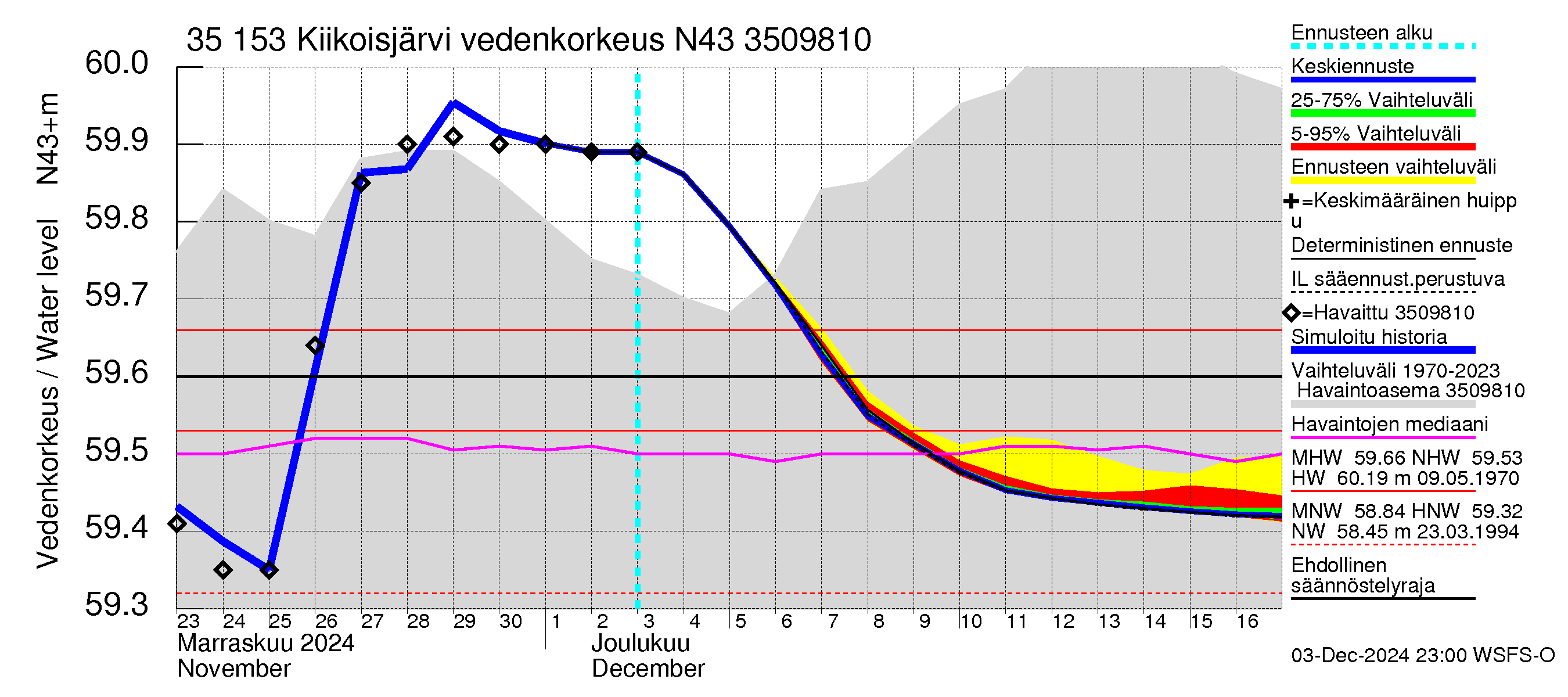 Kokemäenjoen vesistöalue - Kiikoisjärvi: Vedenkorkeus - jakaumaennuste