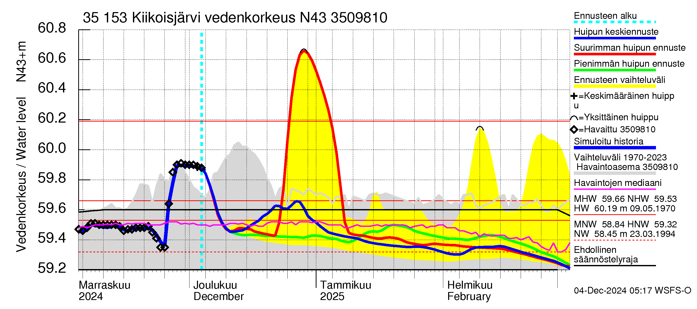 Kokemäenjoen vesistöalue - Kiikoisjärvi: Vedenkorkeus - huippujen keski- ja ääriennusteet